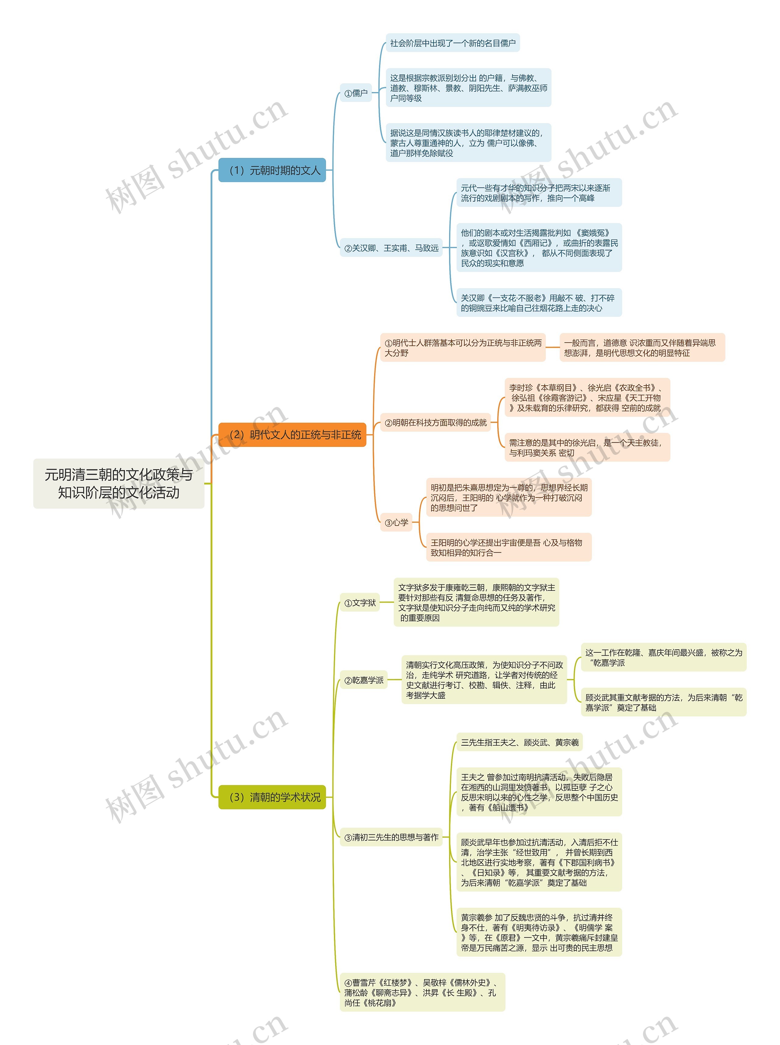 元明清三朝的文化政策与知识阶层的文化活动思维导图