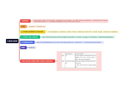 公基政治制度思维导图