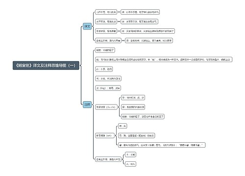 《陋室铭》译文及注释思维导图(一)思维导图
