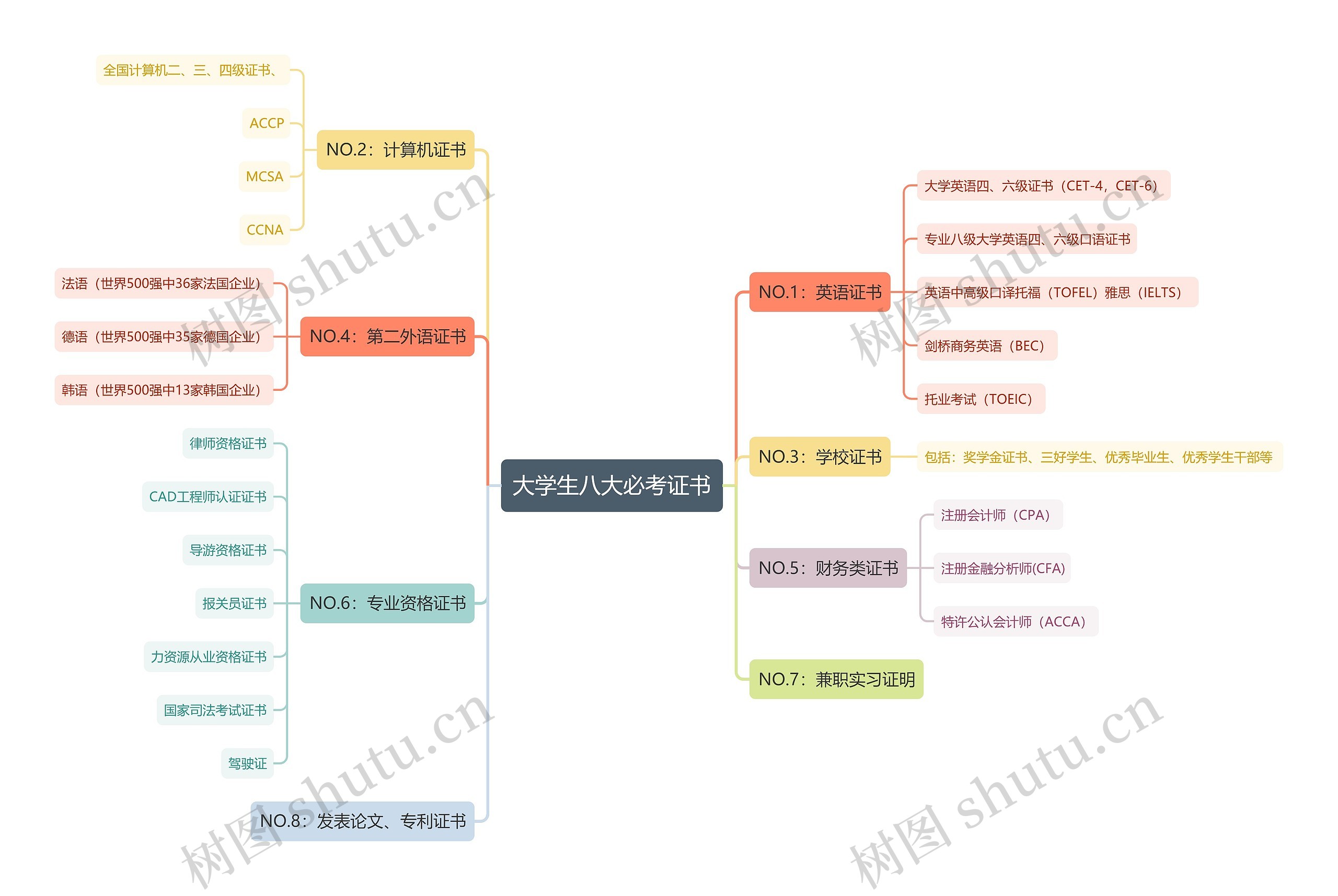 大学生八大必考证书思维导图