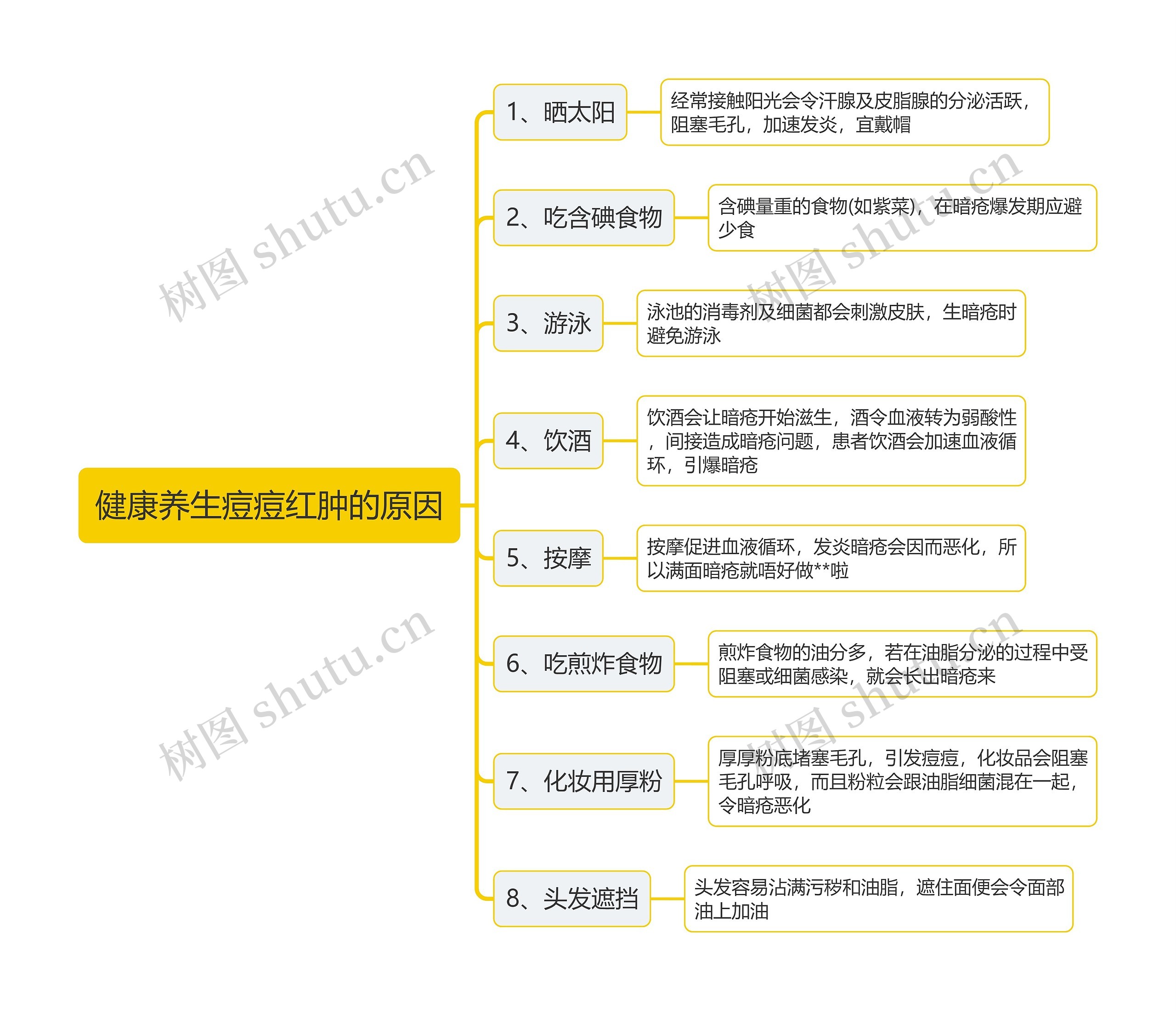 健康养生痘痘红肿的原因思维导图