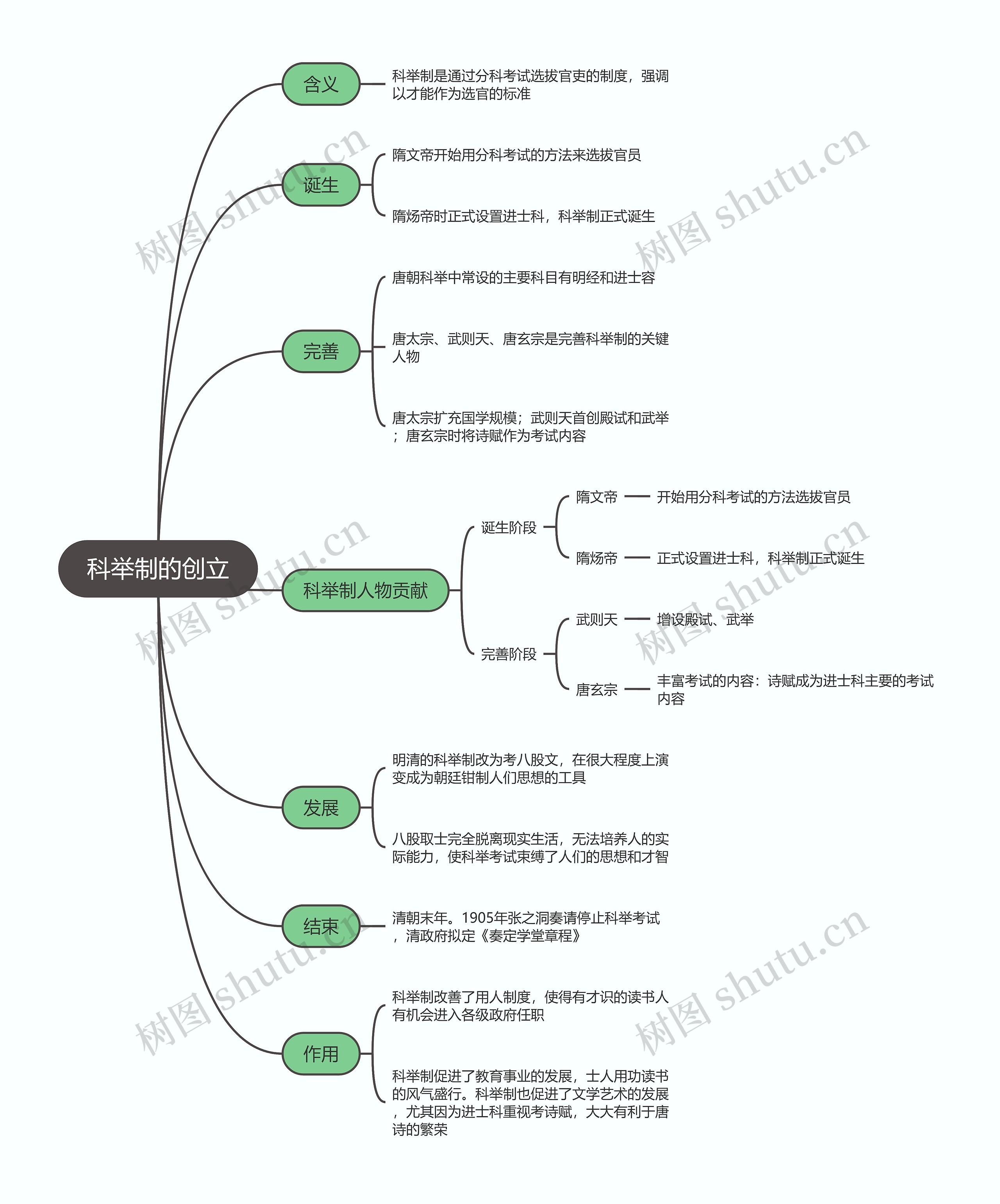 七年级历史下册  科举制的创立思维导图