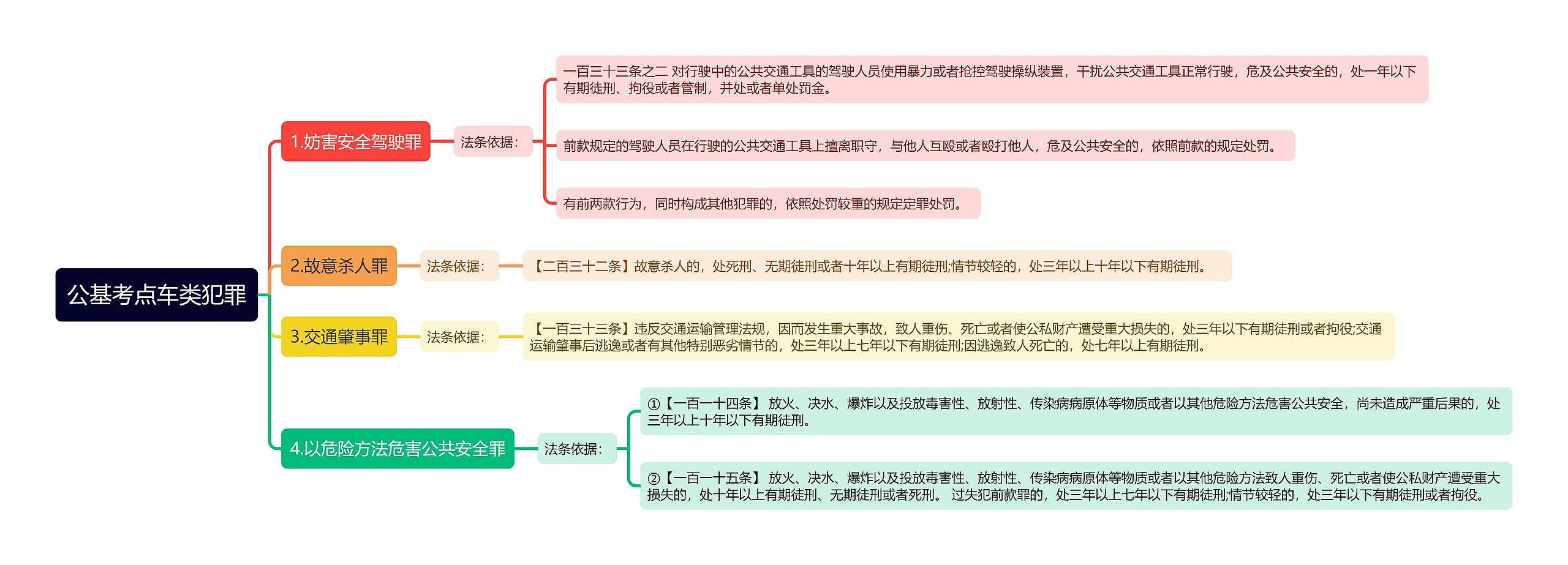 公基考点车类犯罪思维导图