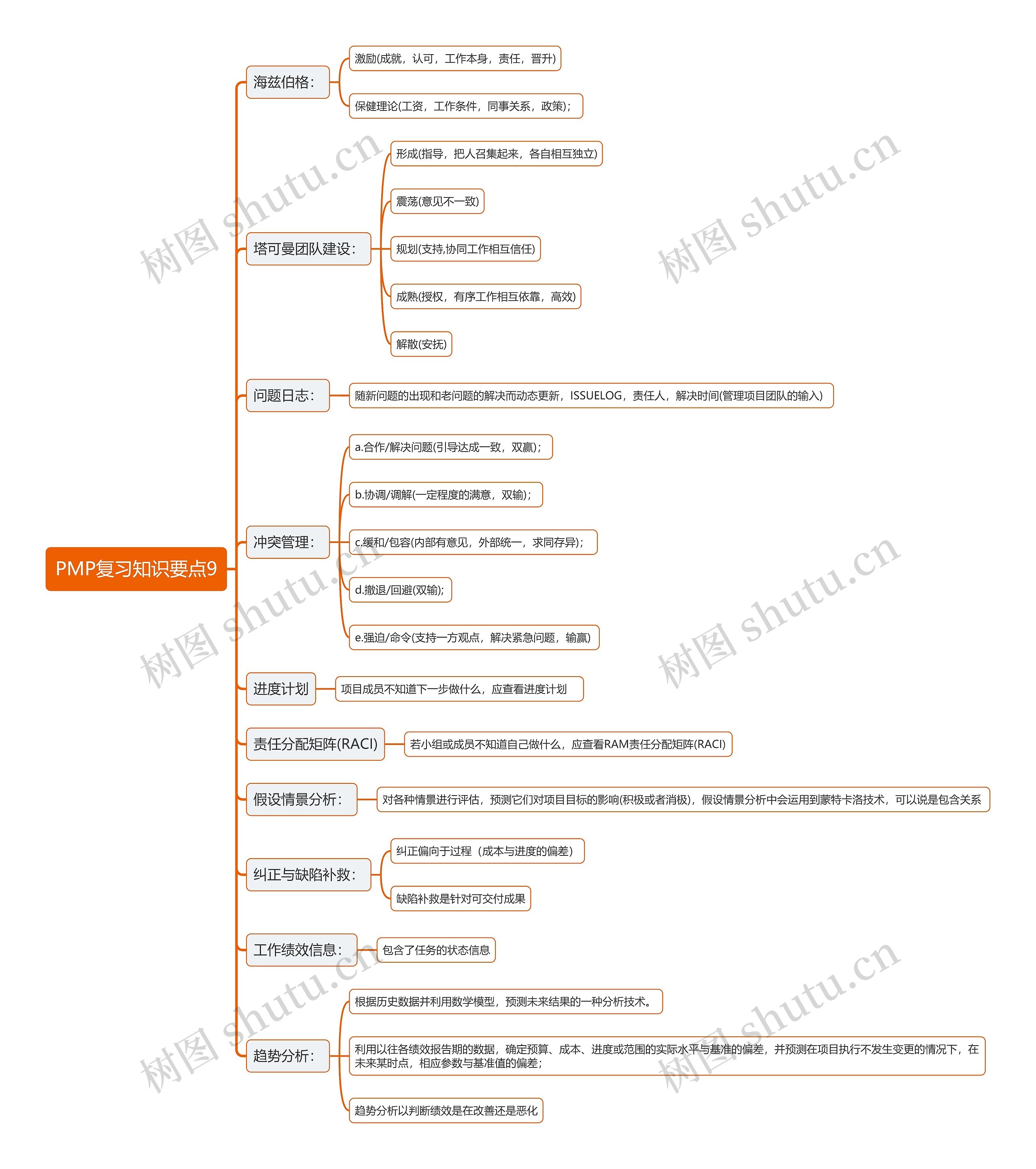 PMP复习知识要点思维导图9