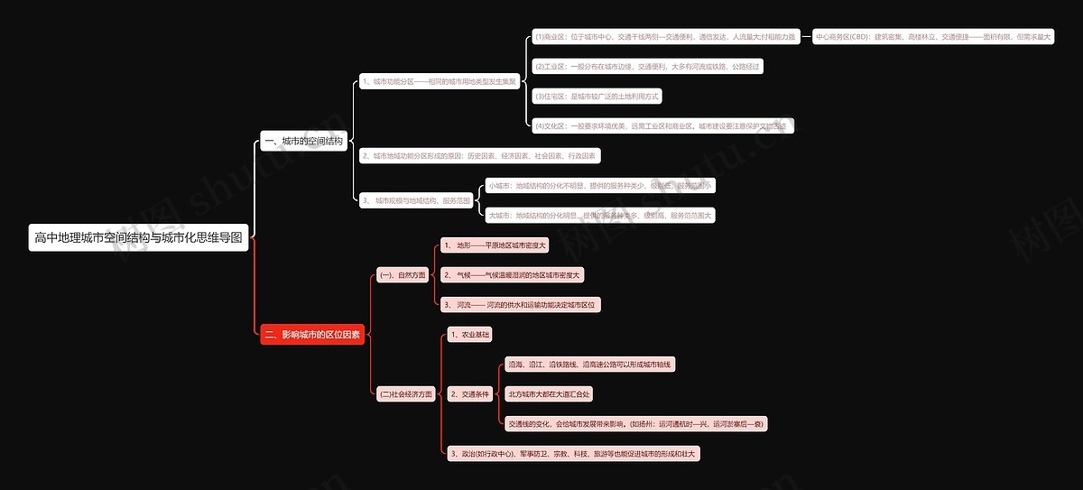 高中地理城市空间结构与城市化思维导图编号t300262 Treemind树图 
