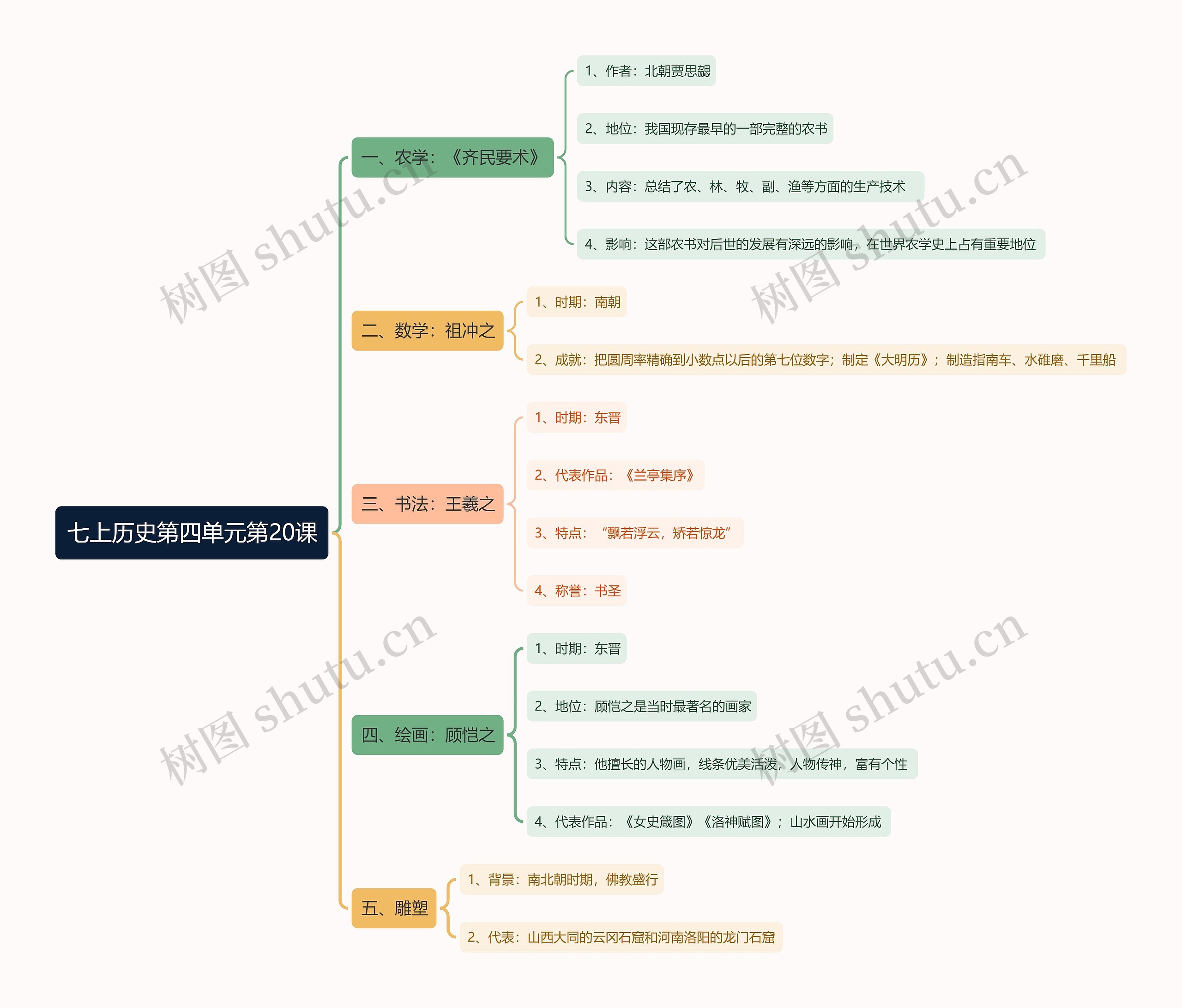 七上历史第四单元第20课思维导图