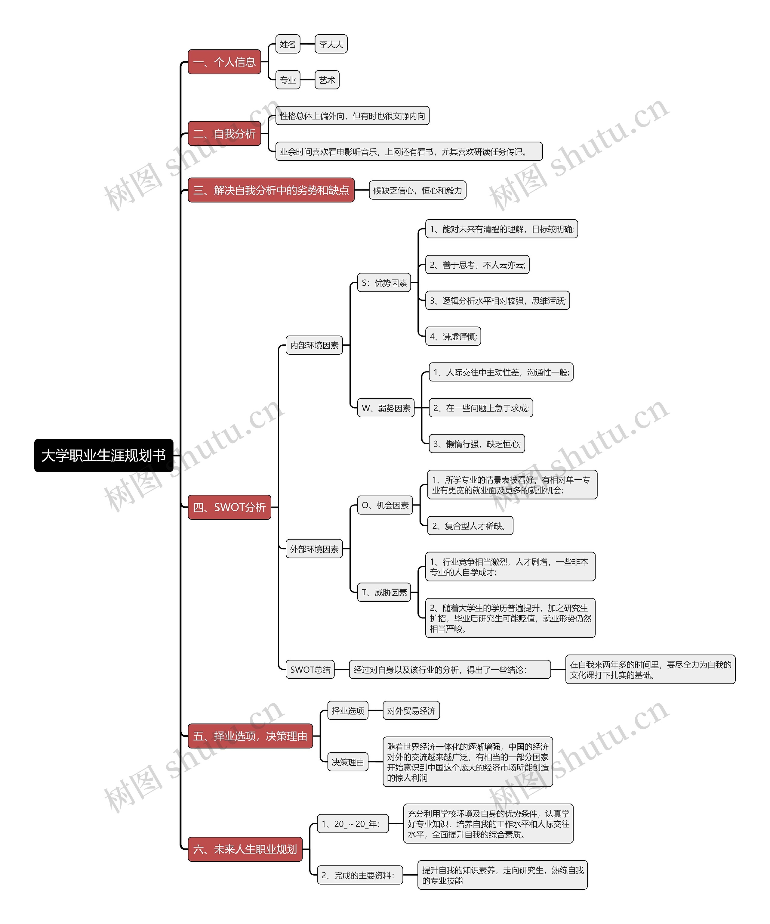 大学职业生涯规划书思维导图