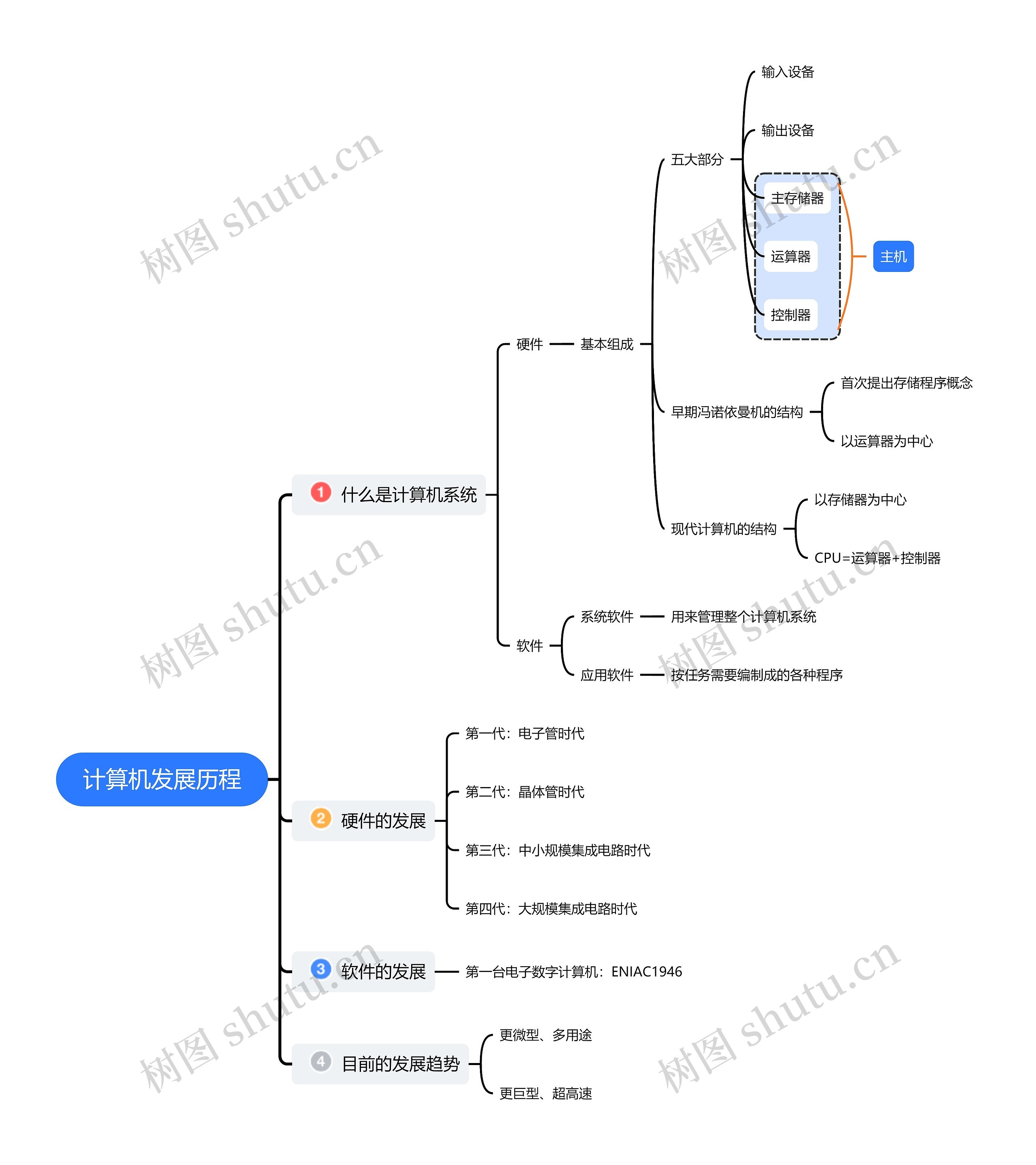 《计算机发展历程》思维导图