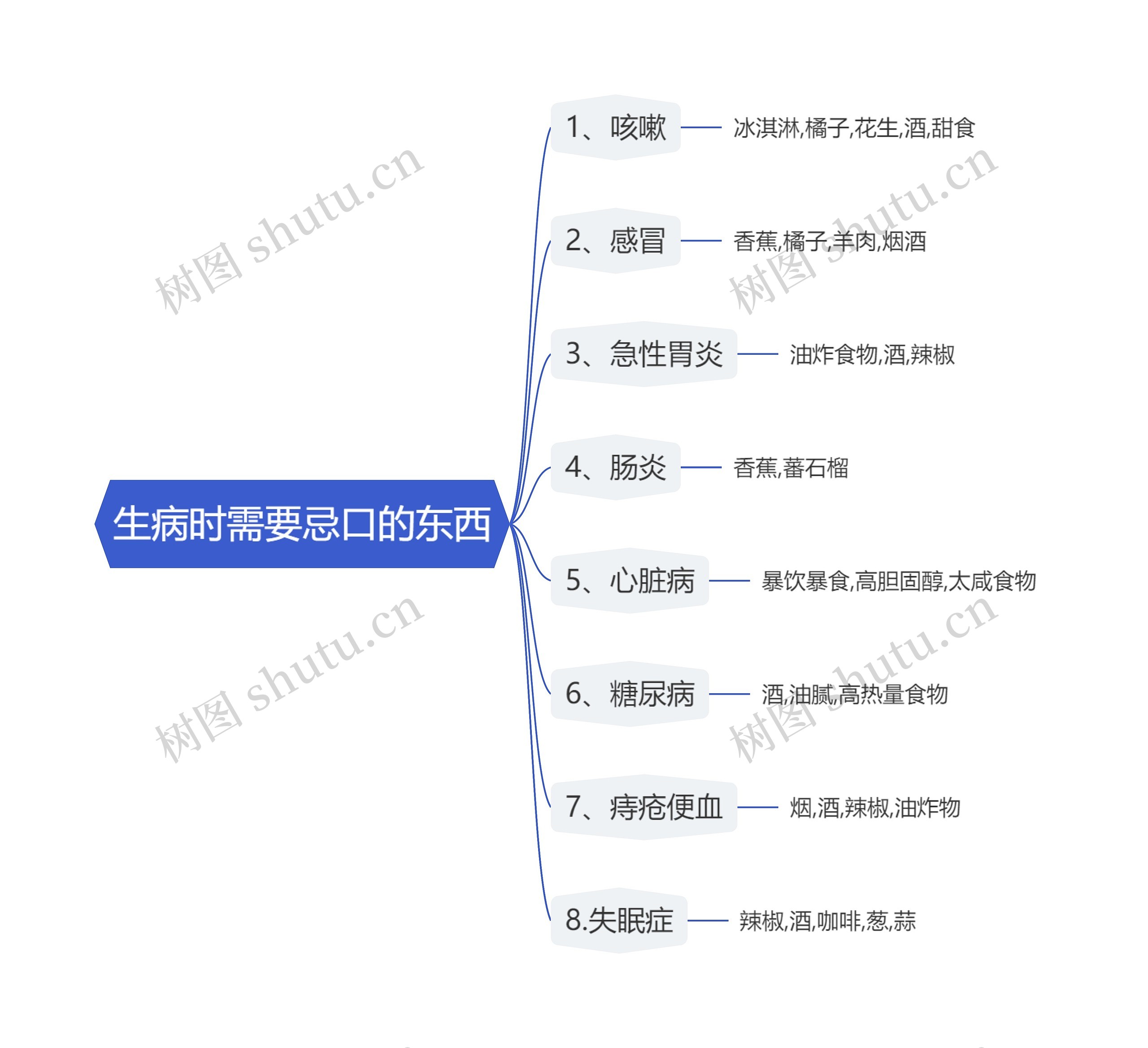 生病时需要忌口的东西思维导图