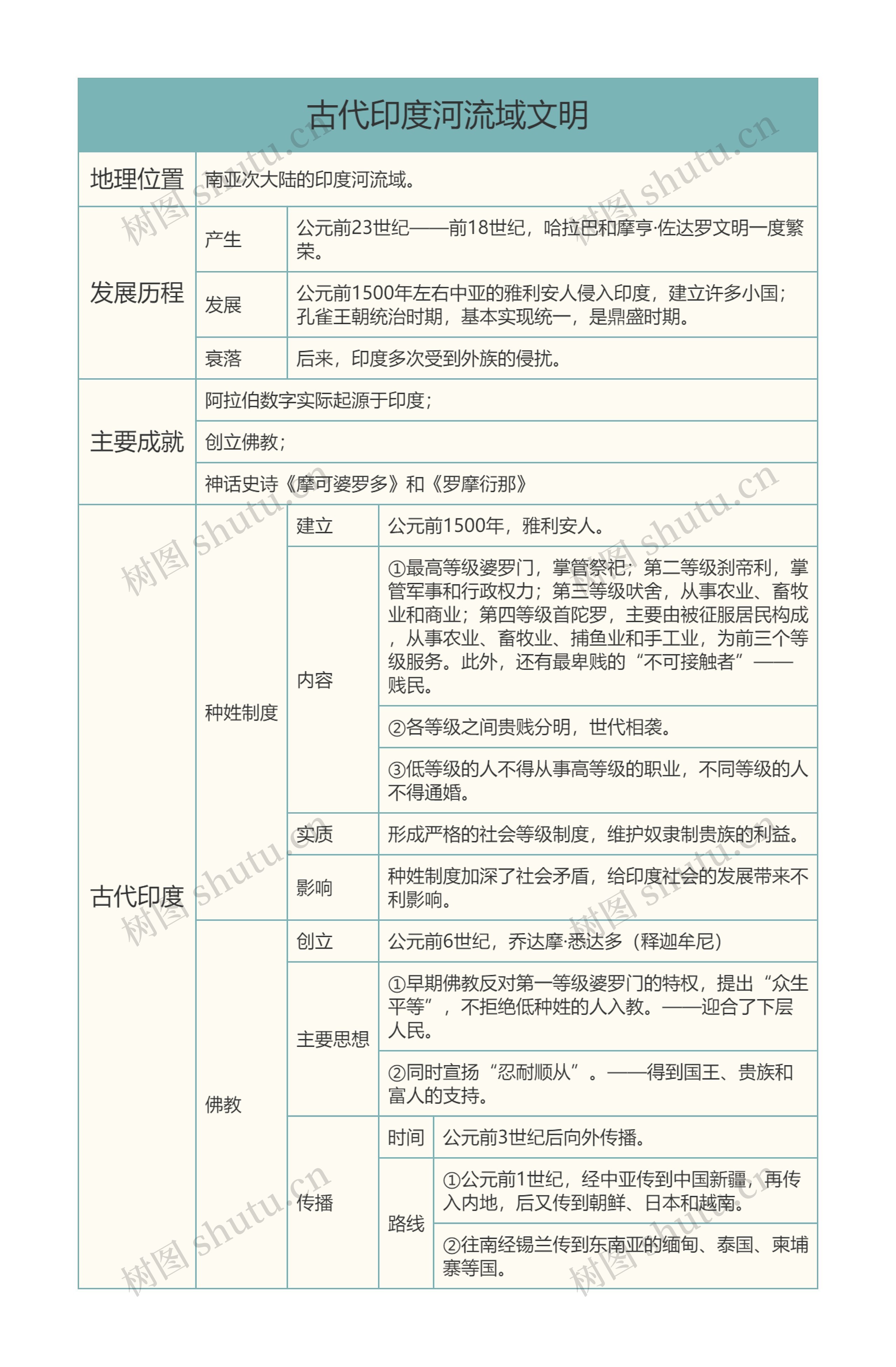 古代亚非文明古代印度河流域文明树形表格思维导图