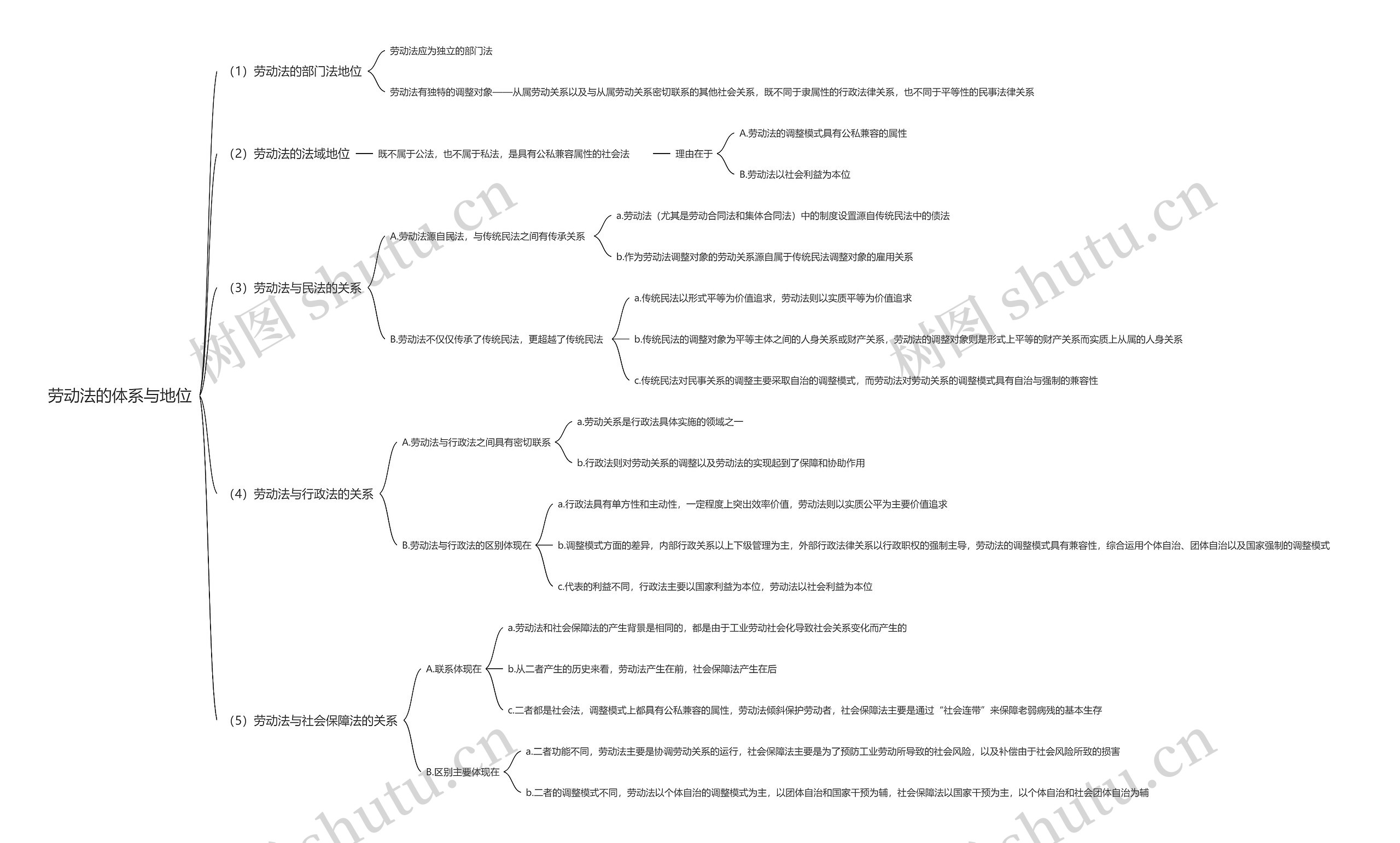 劳动法的体系与地位思维导图