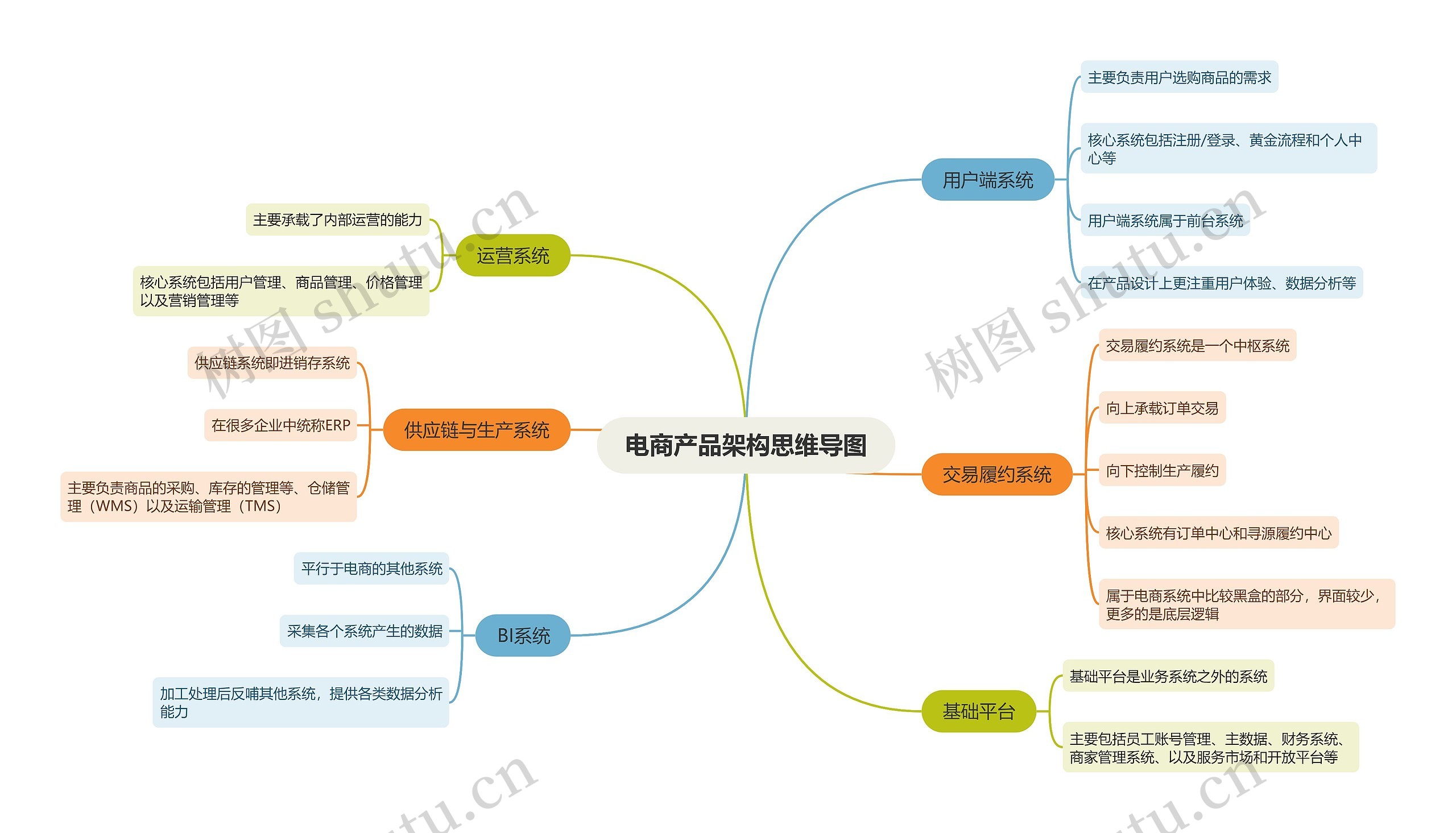 电商产品架构思维导图