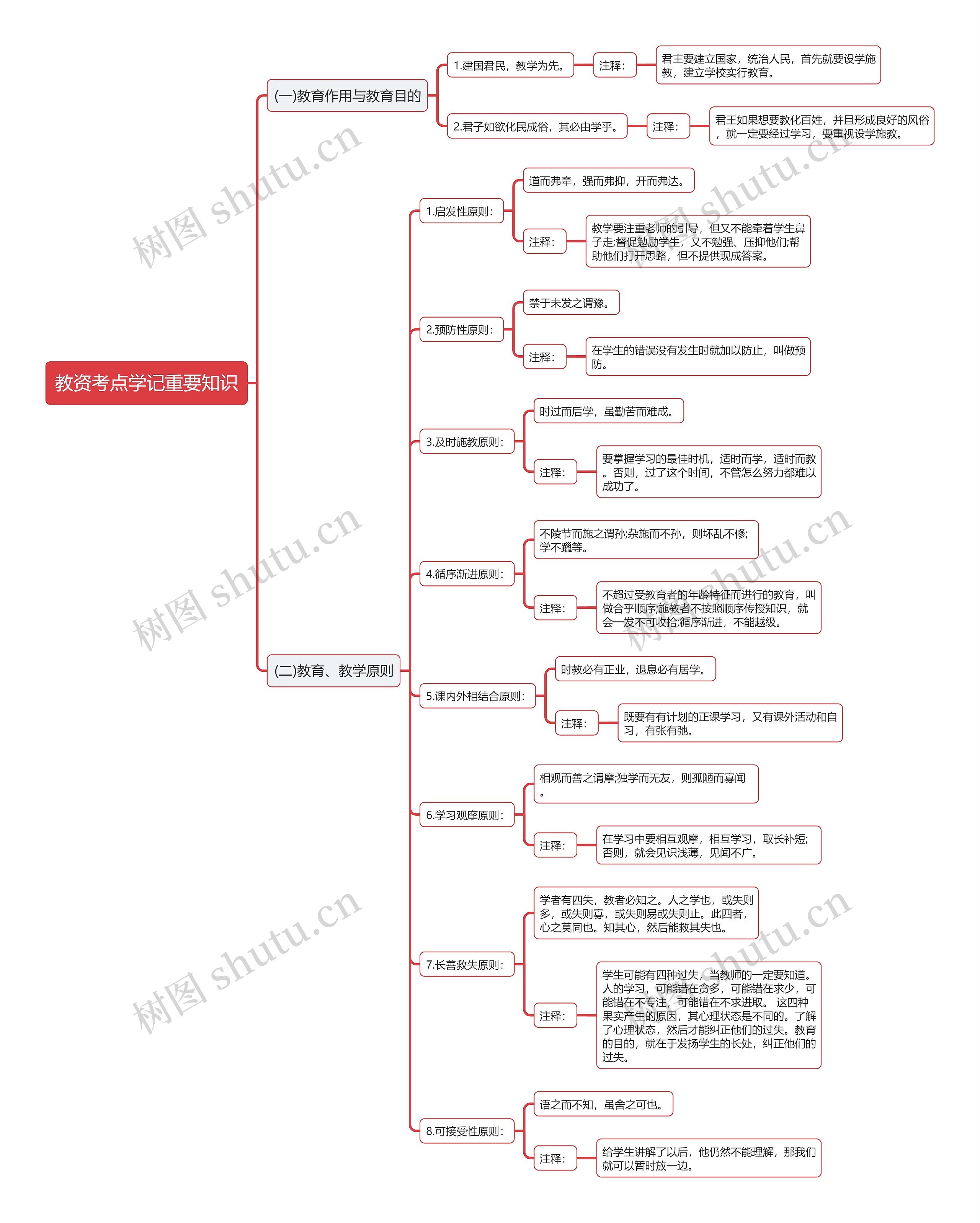 教资考点学记重要知识思维导图