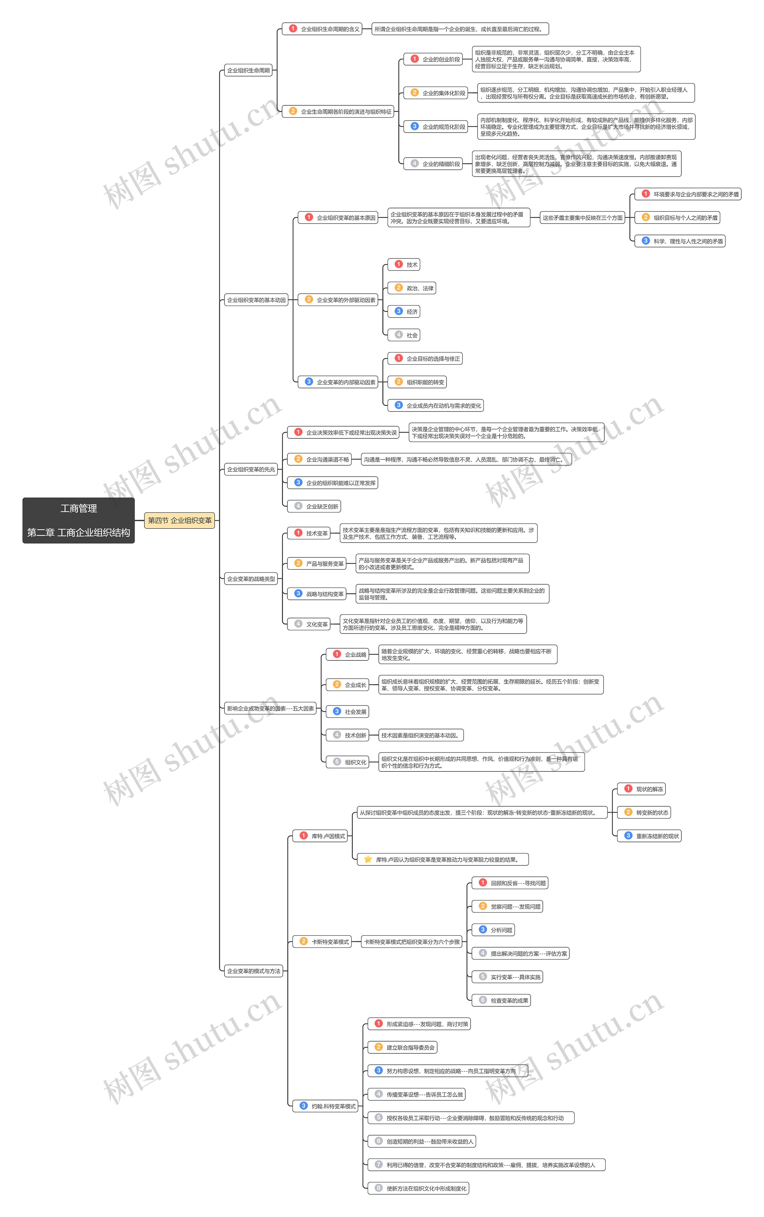 工商管理第二章第4节思维导图