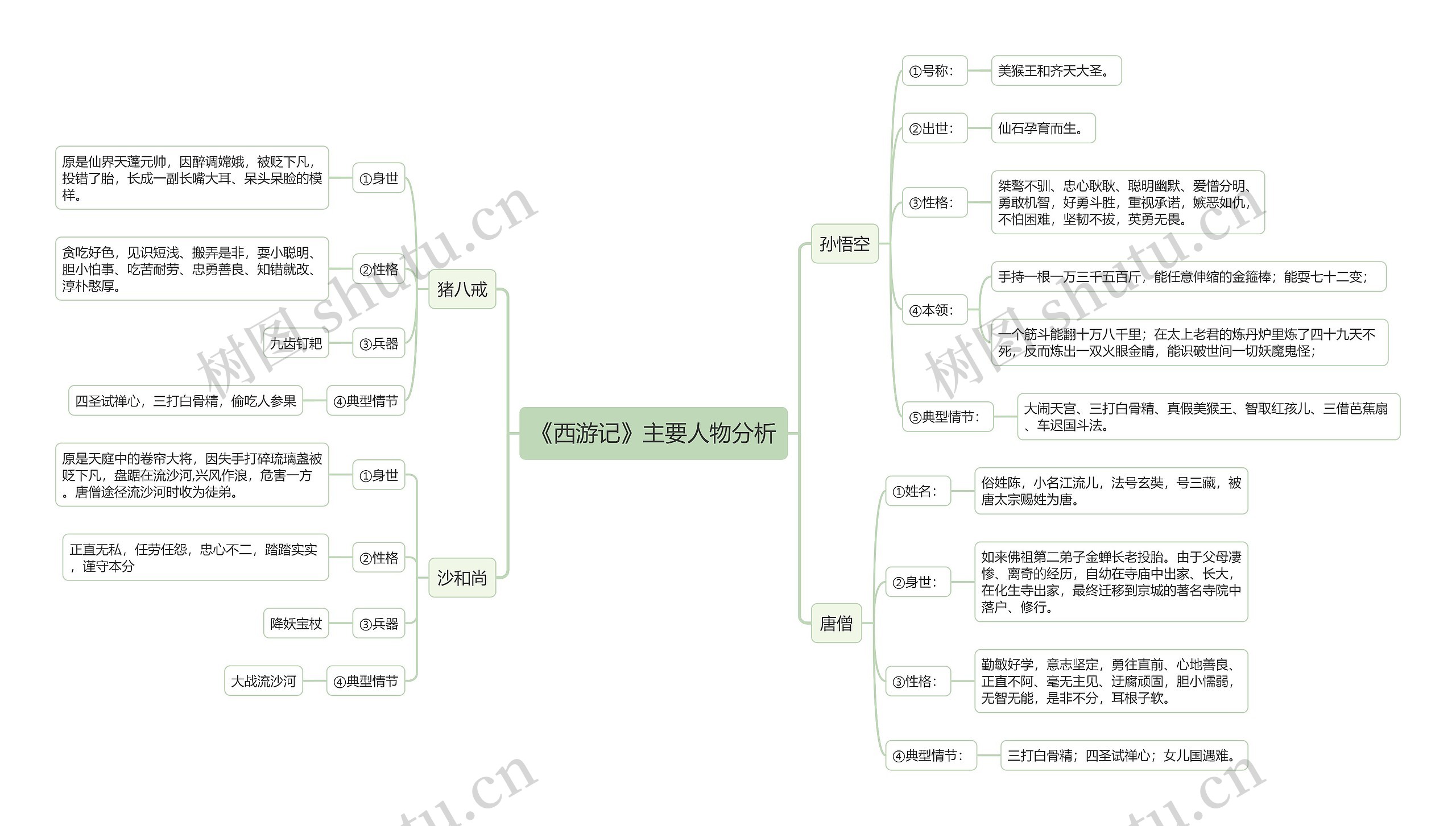 《西游记》主要人物分析思维导图