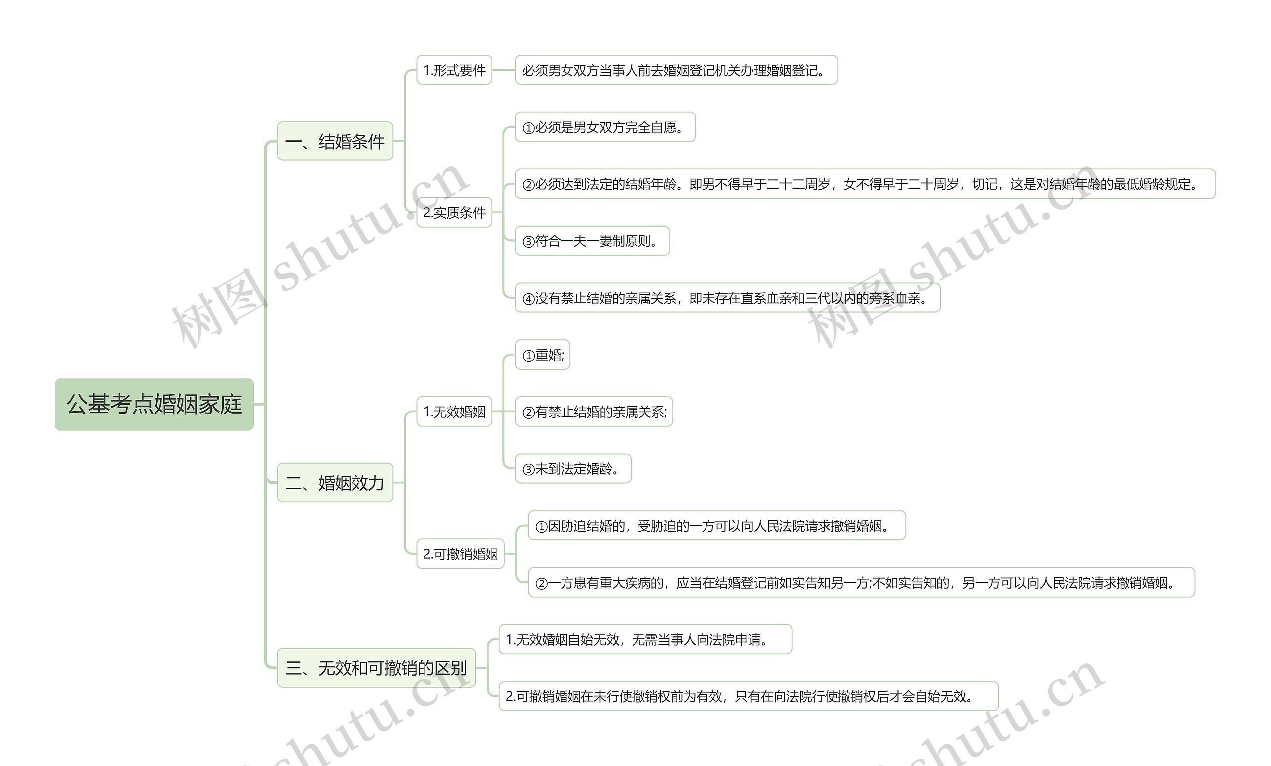 公基考点婚姻家庭思维导图