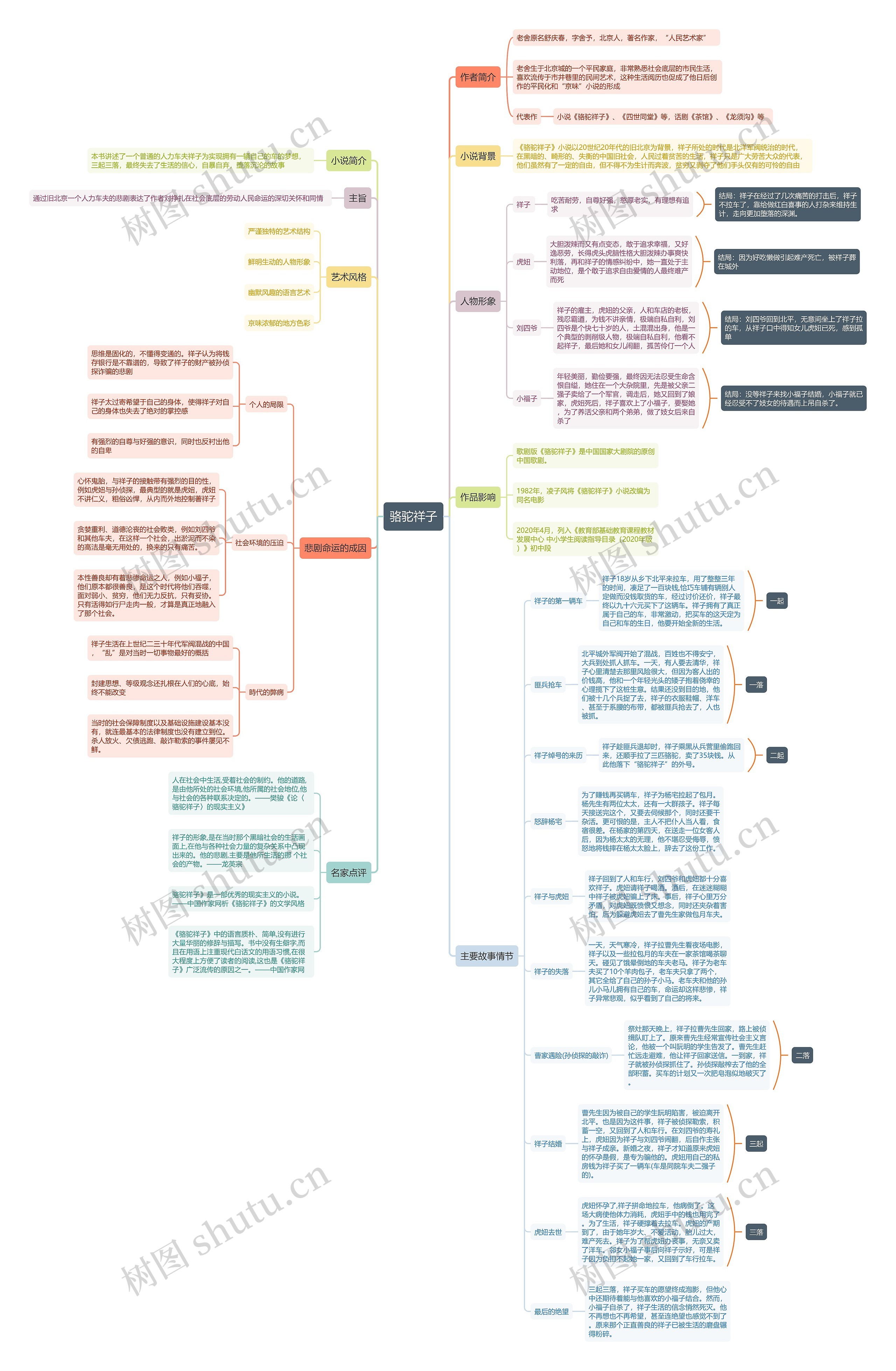 老舍文学著作骆驼祥子全方位解析解读人物及观后感思维导图