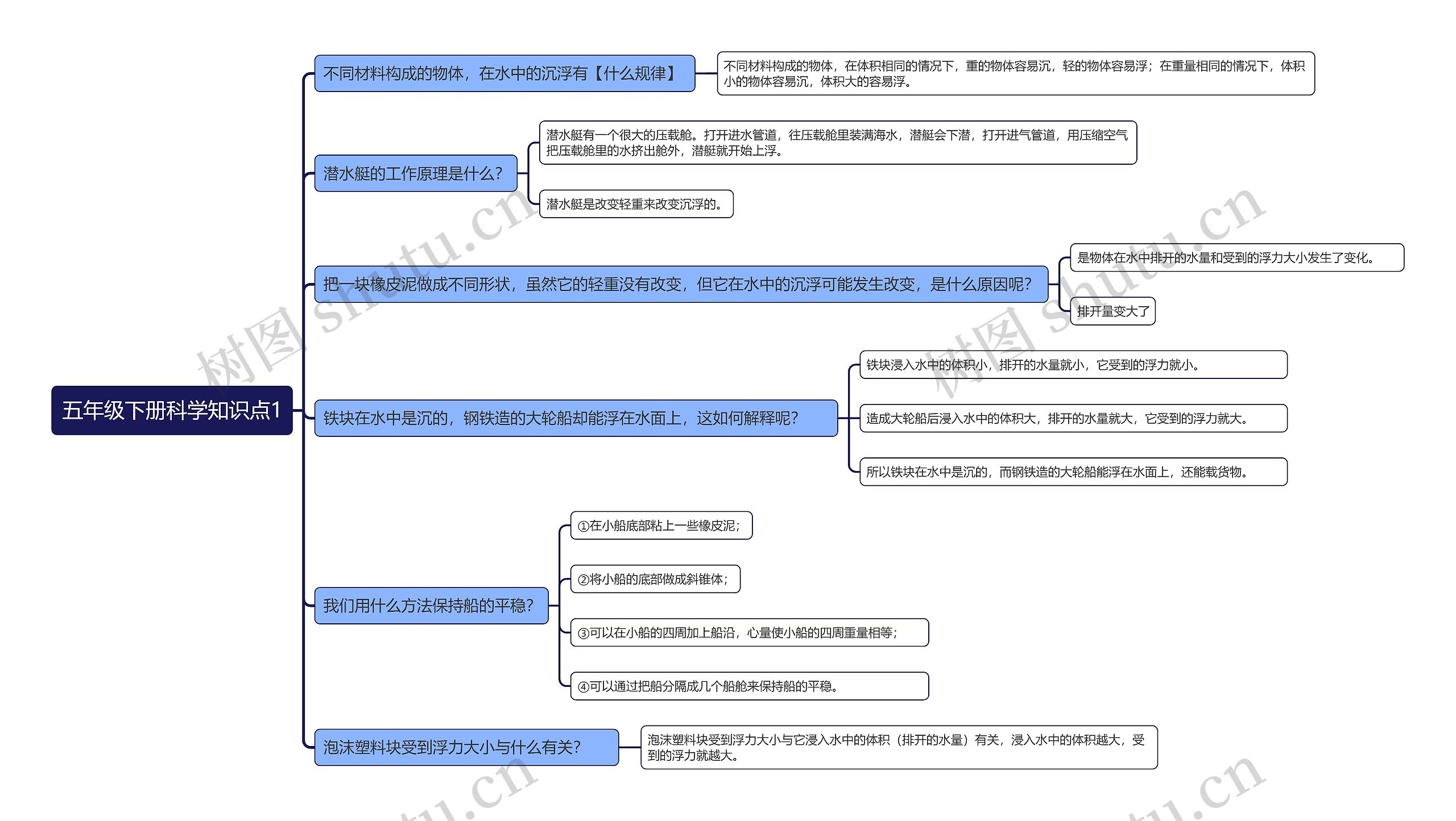 五年级下册科学知识点1思维导图