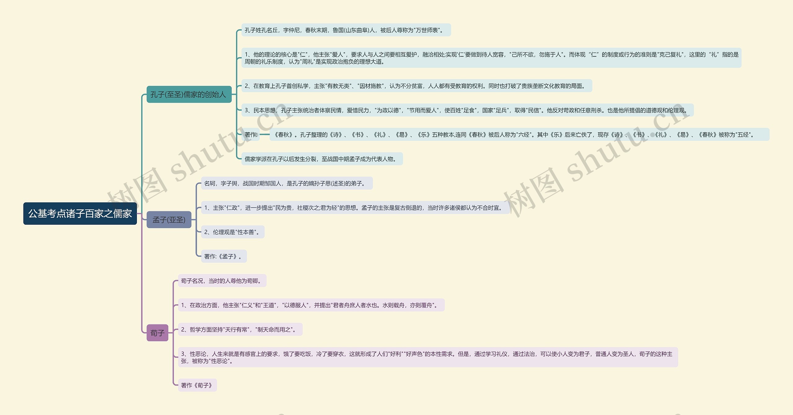 公基考点诸子百家之儒家思维导图