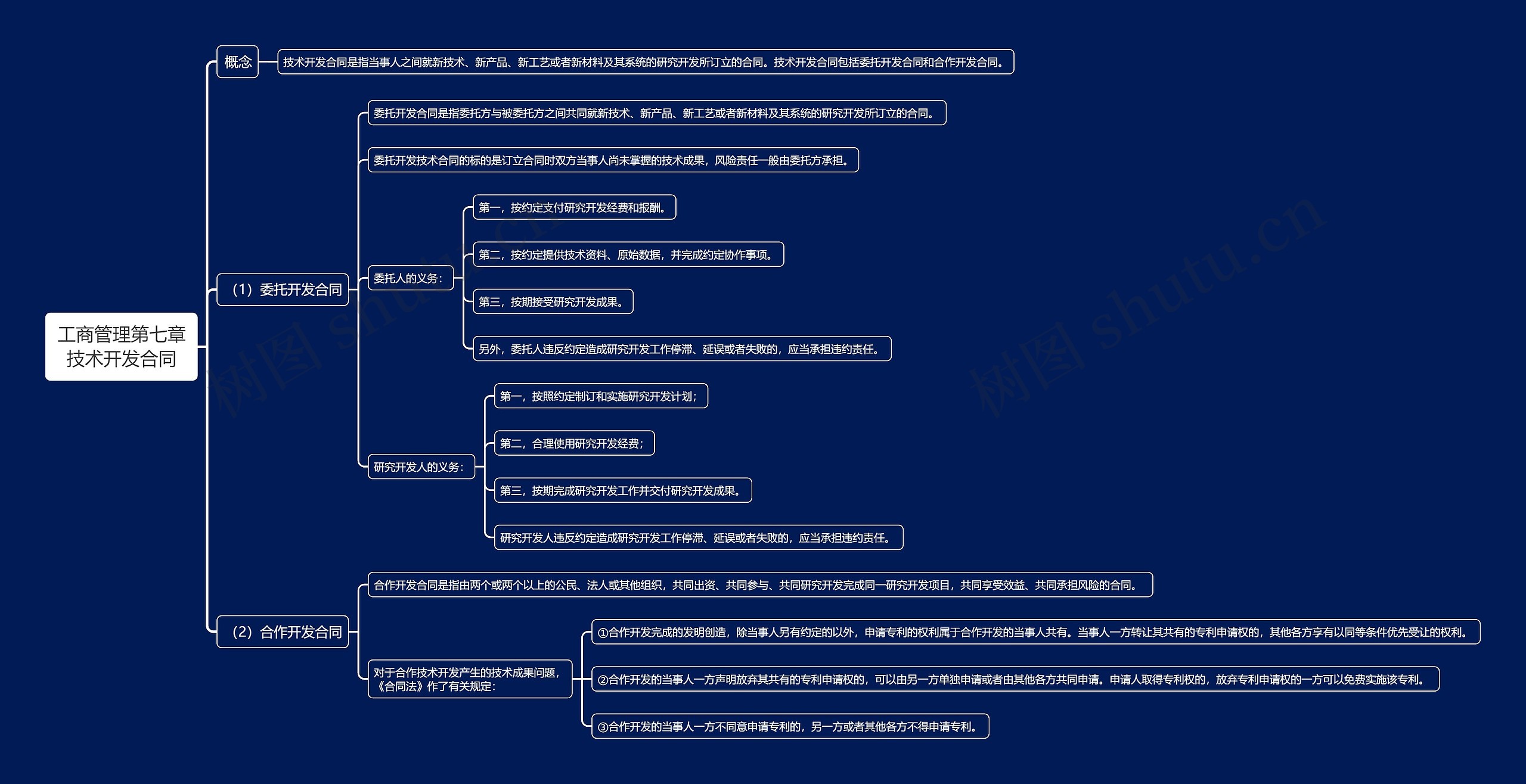 工商管理第七章技术开发合同思维导图