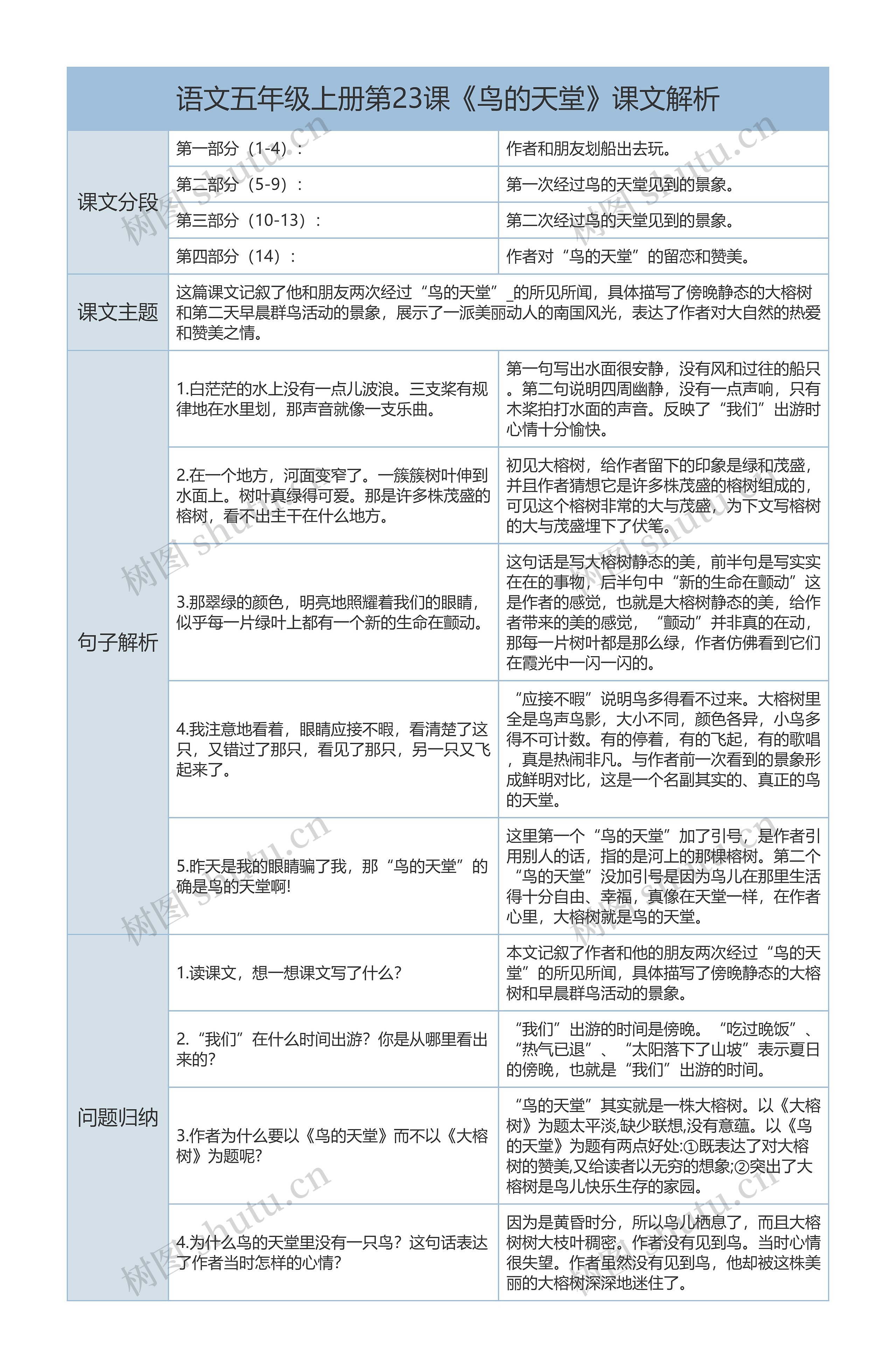 语文五年级上册第23课《鸟的天堂》课文解析树形表格思维导图