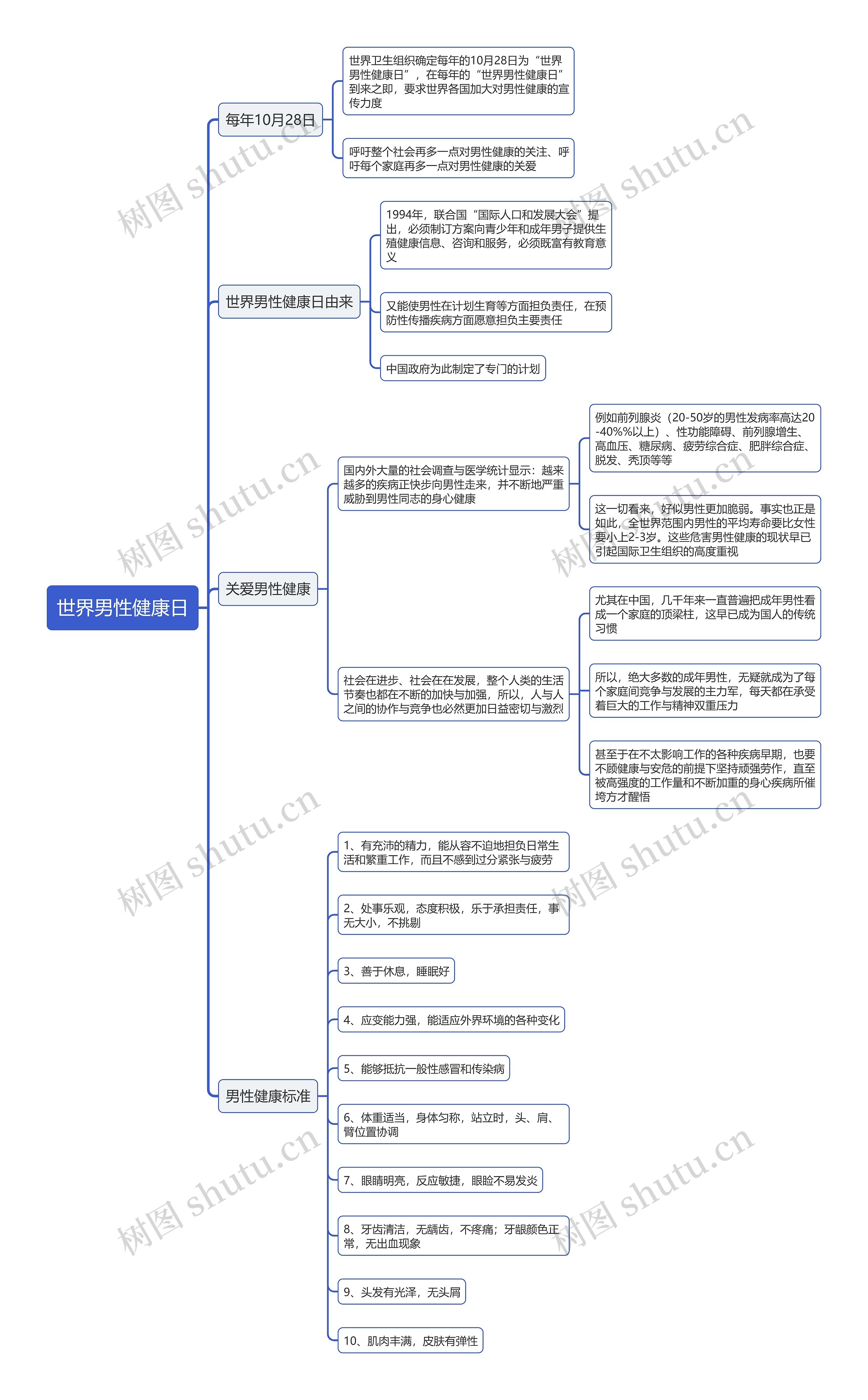 世界男性健康日思维导图