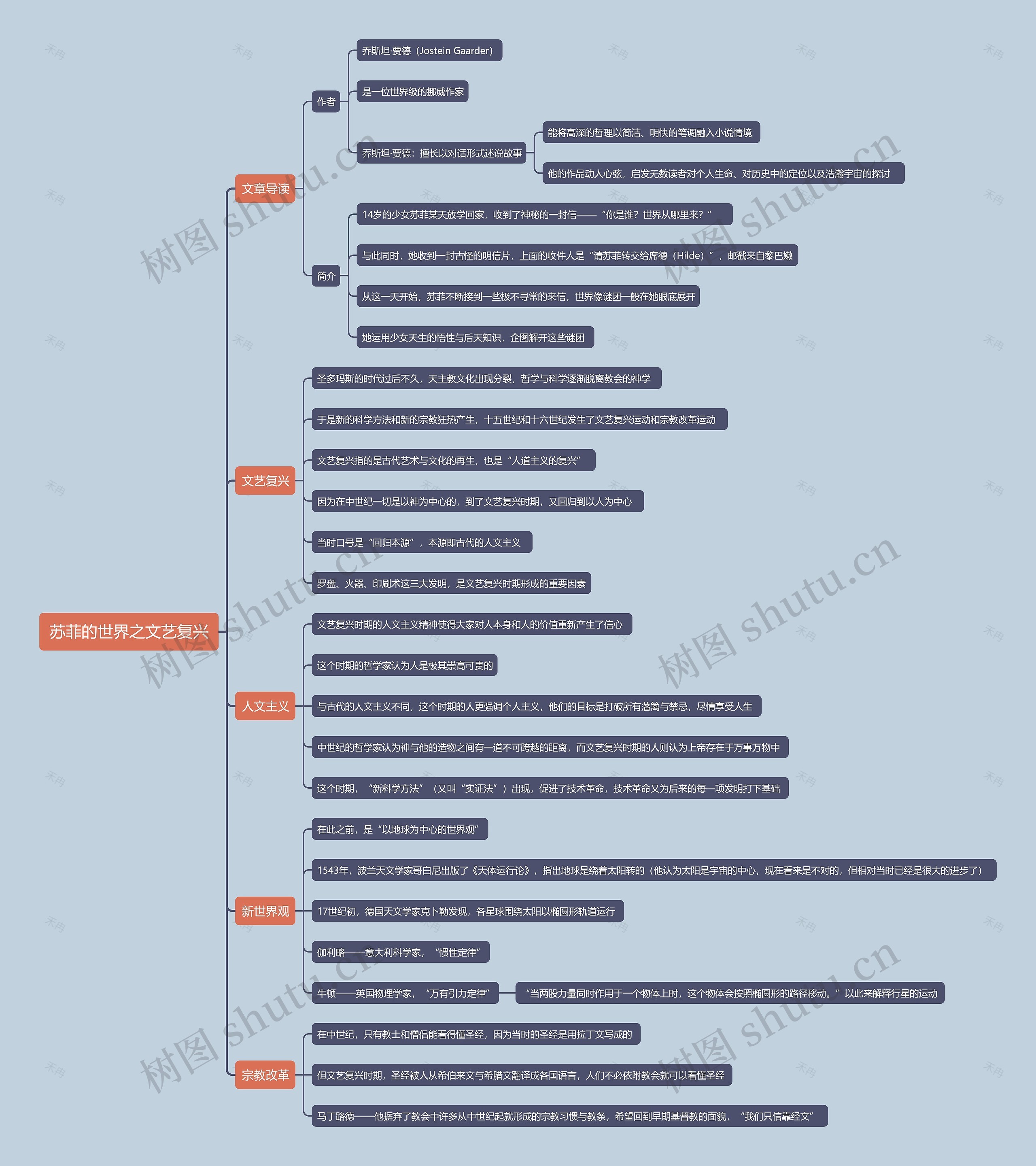 苏菲的世界之文艺复兴思维导图