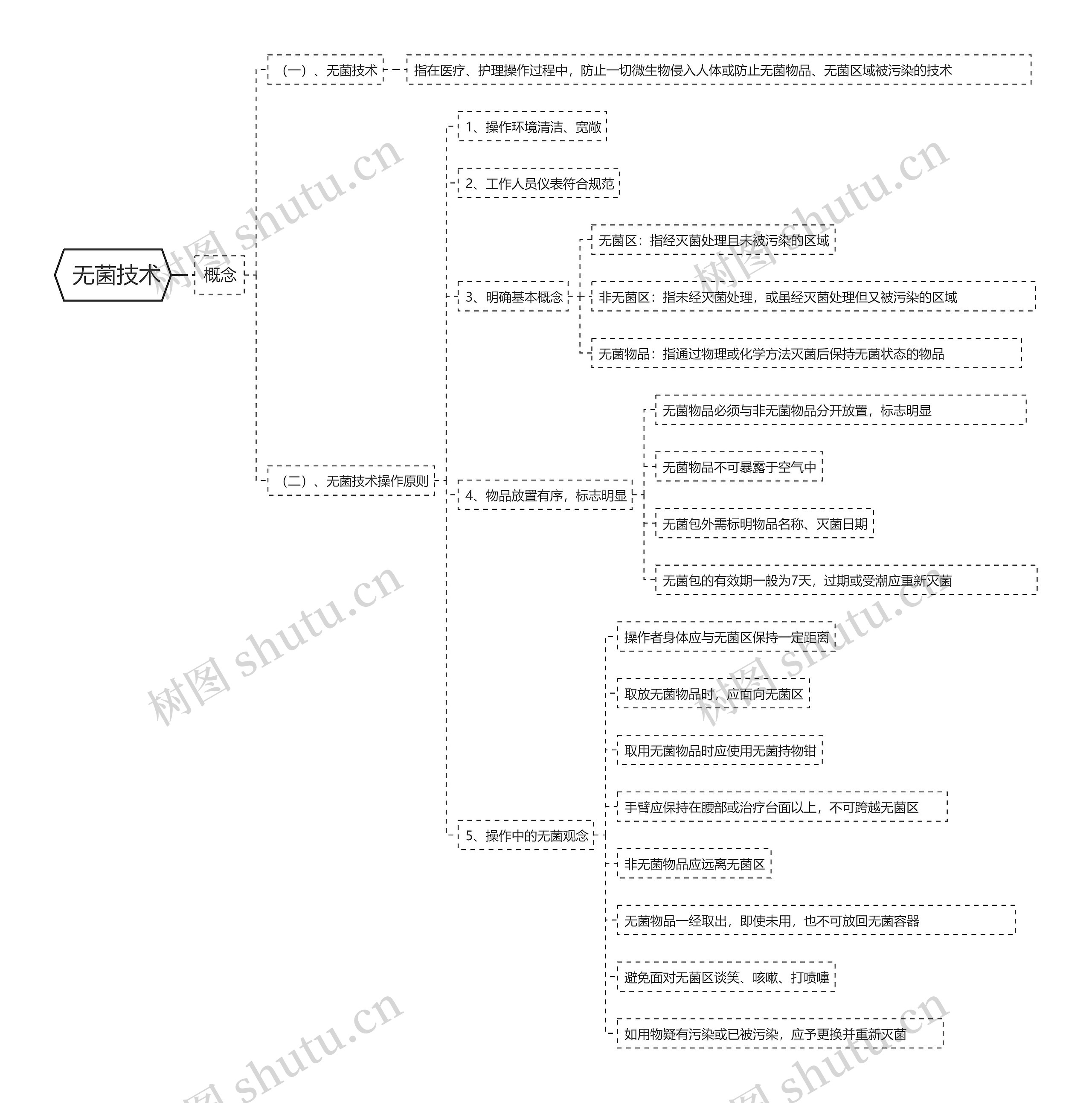 无菌技术思维导图