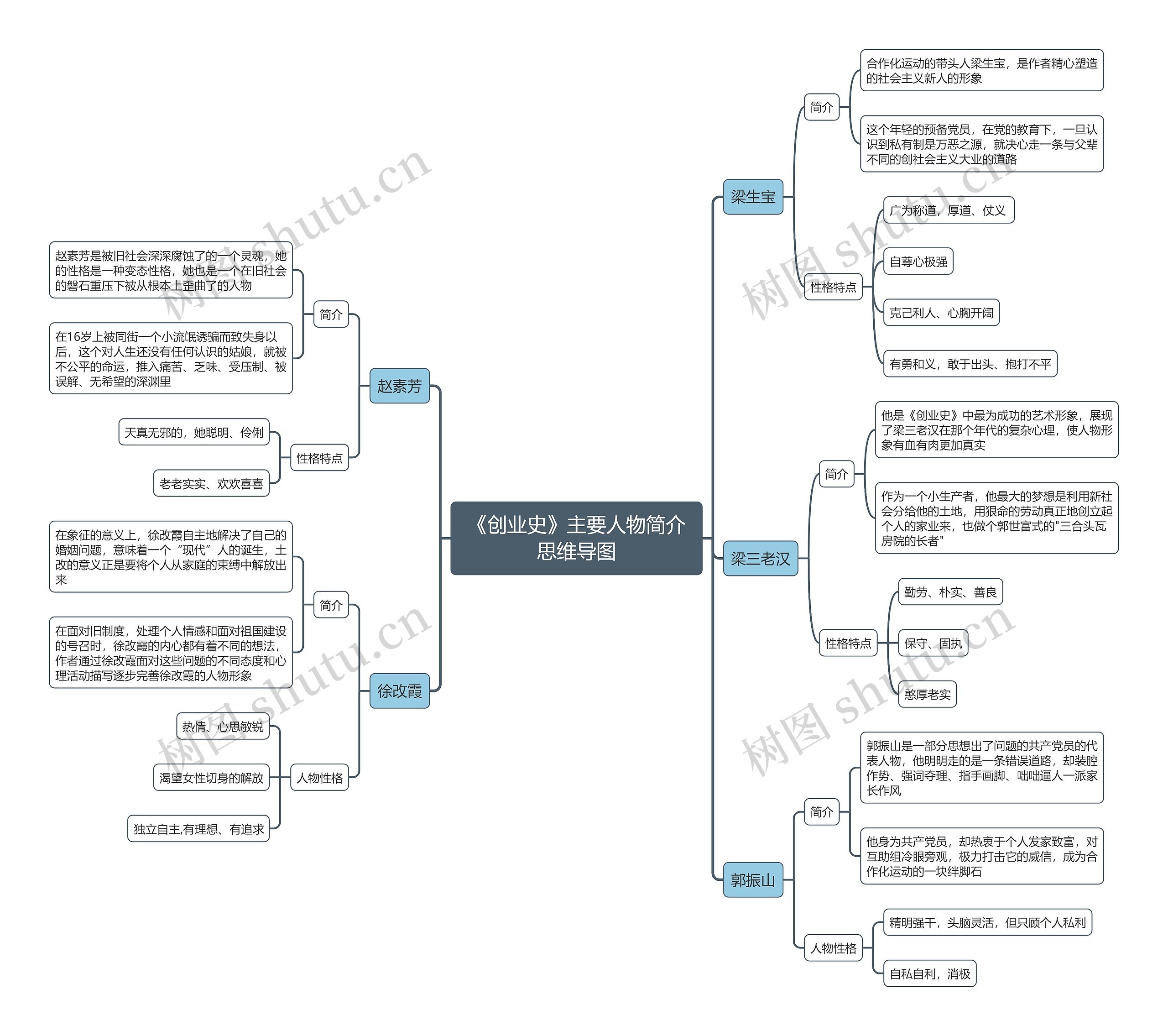《创业史》主要人物简介思维导图