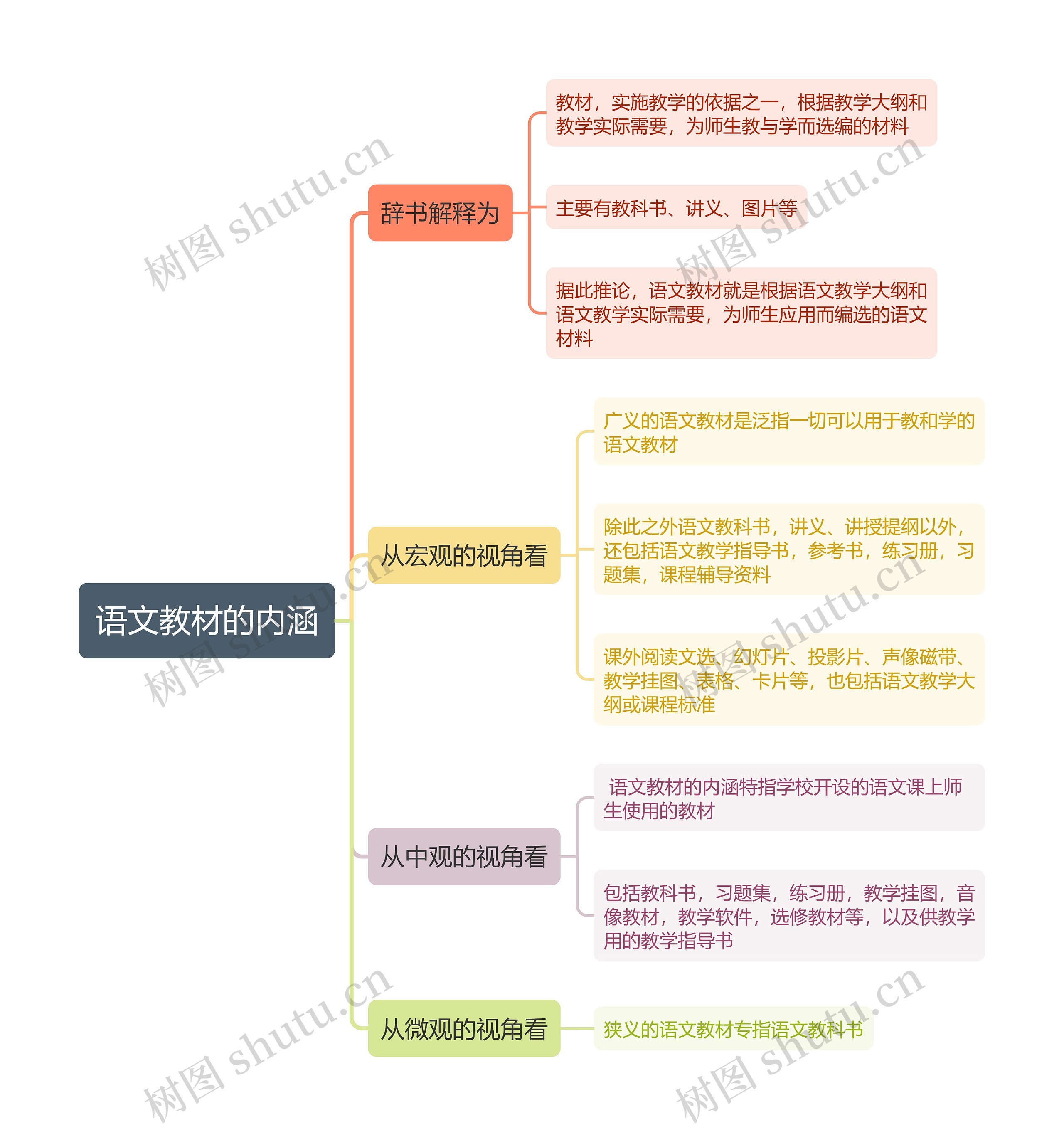 语文教材的内涵思维导图