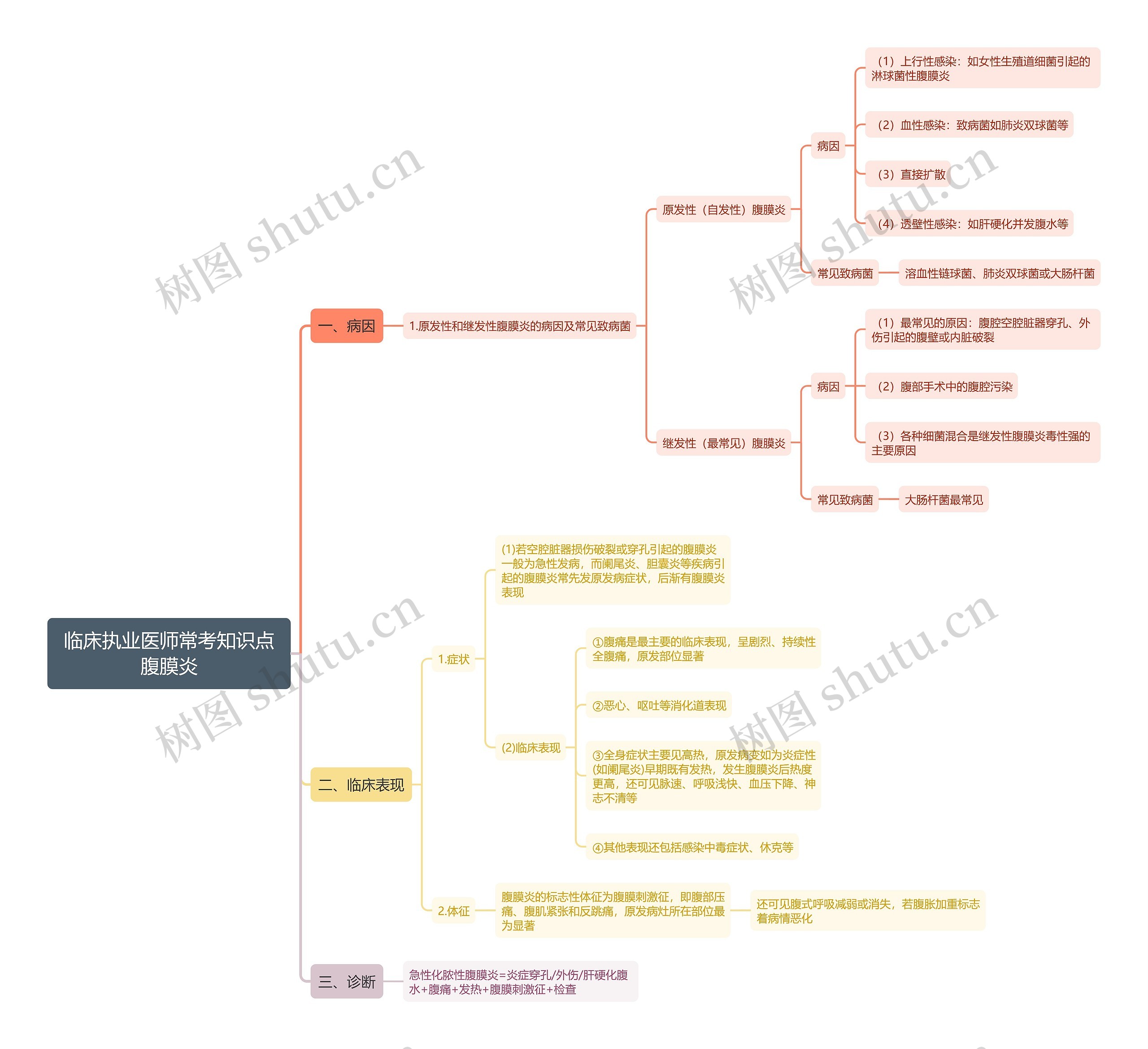 临床执业医师常考知识点腹膜炎思维导图