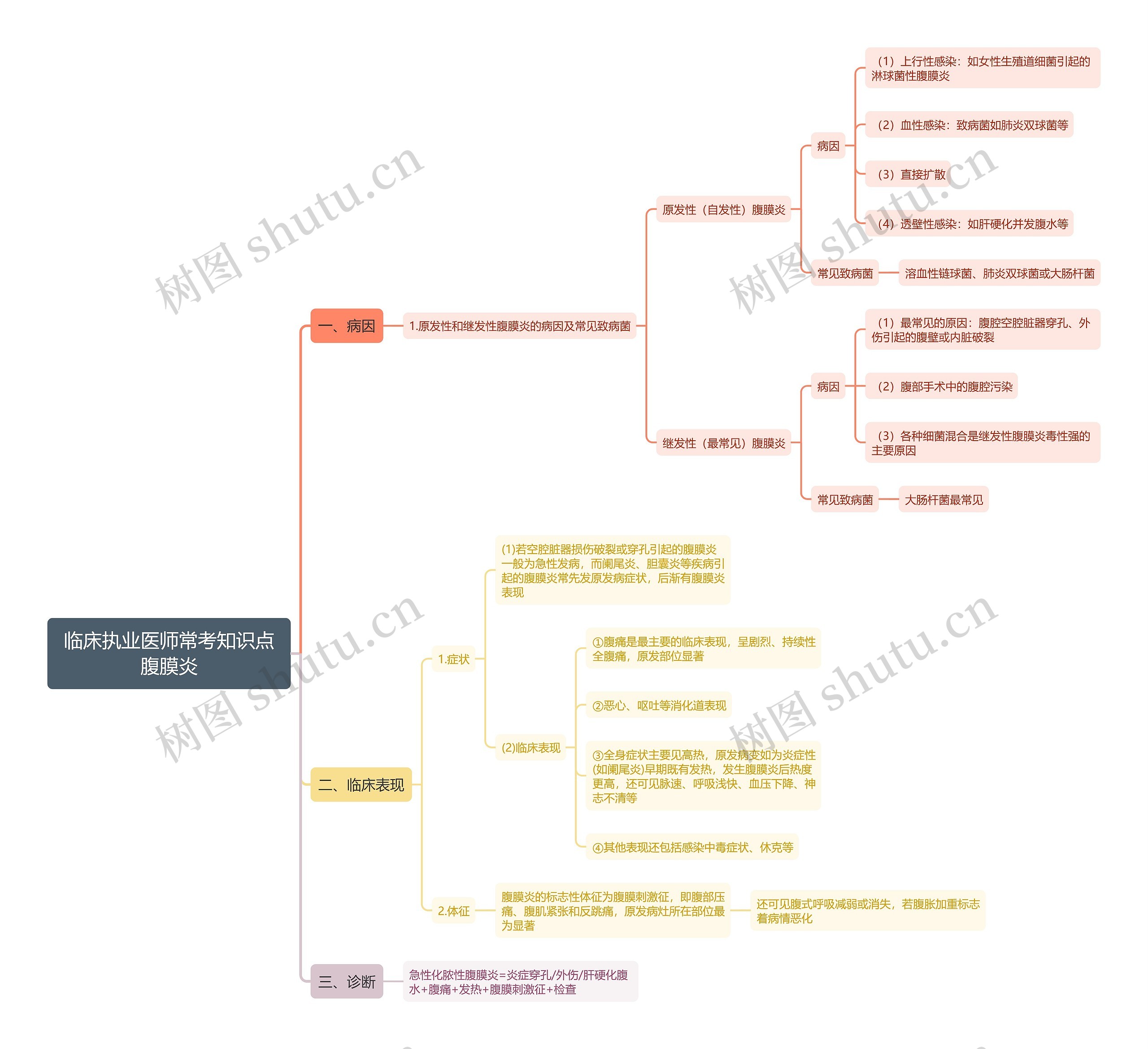 临床执业医师常考知识点腹膜炎思维导图 临床执业医师常考知识点腹膜炎思维导图