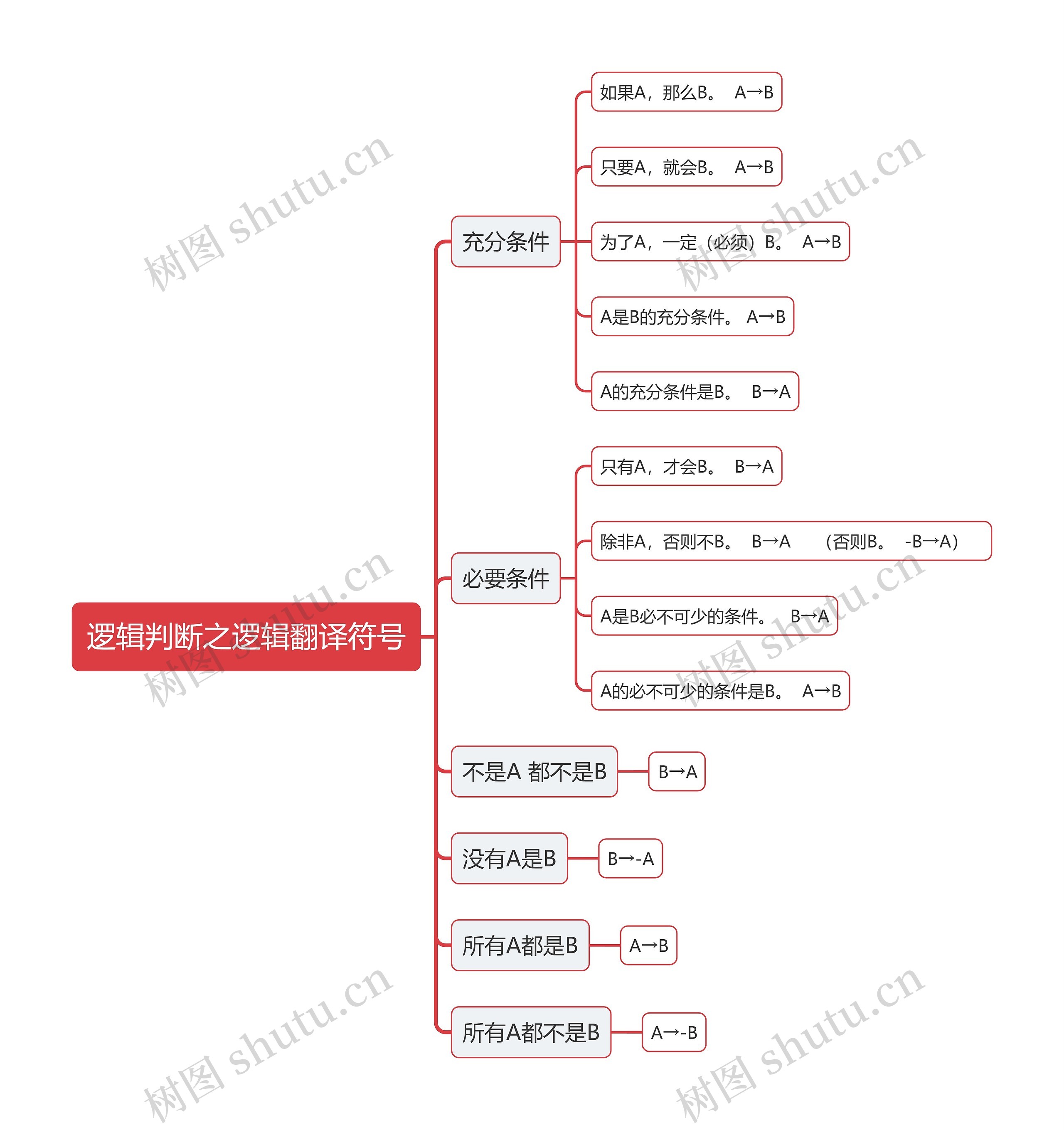 逻辑判断之逻辑翻译符号思维导图