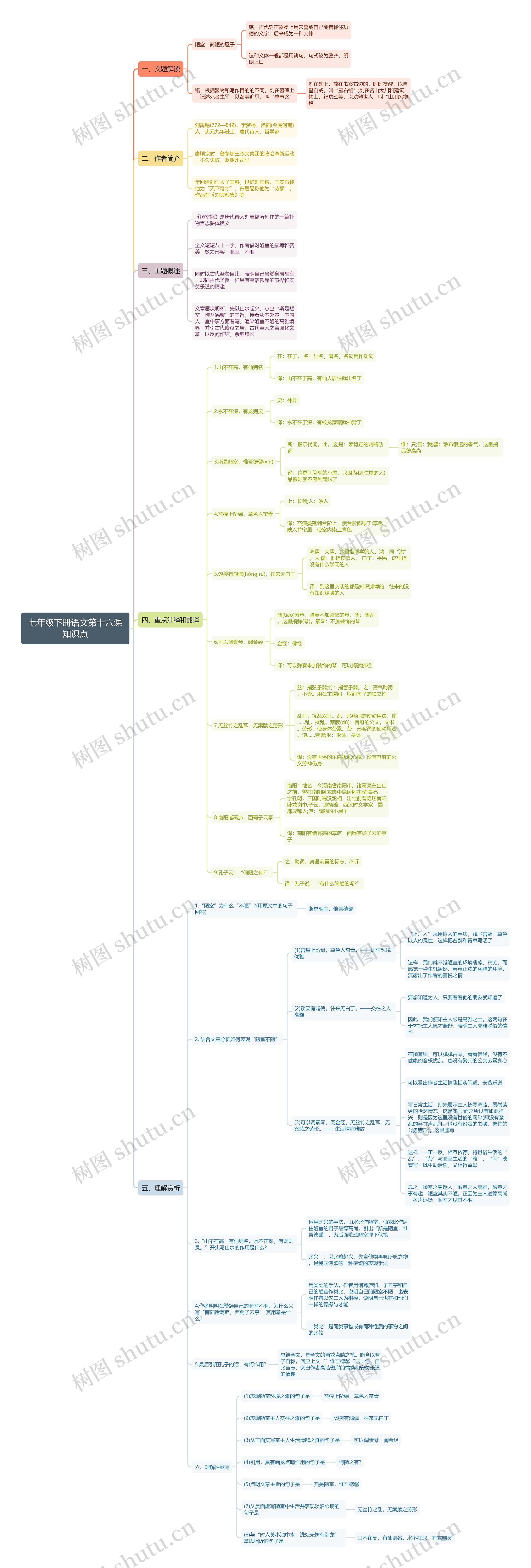 七年级下册语文第十六课思维导图