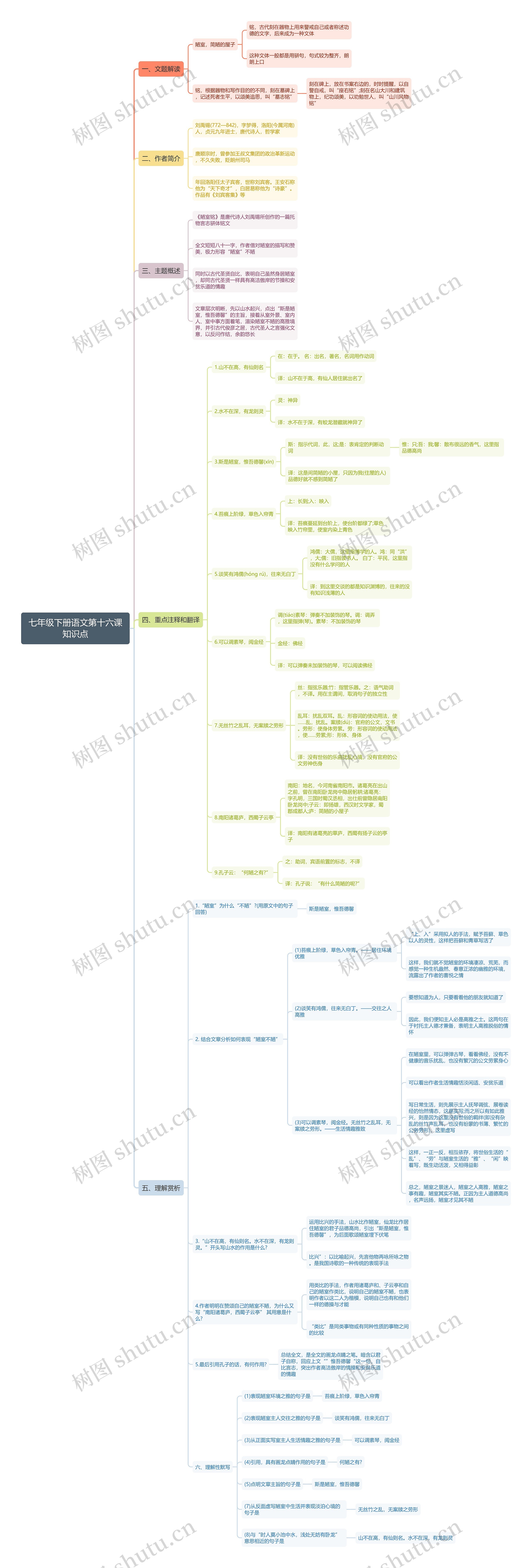 七年级下册语文第十六课思维导图高清图 七年级下册语文第十六课思维导图
