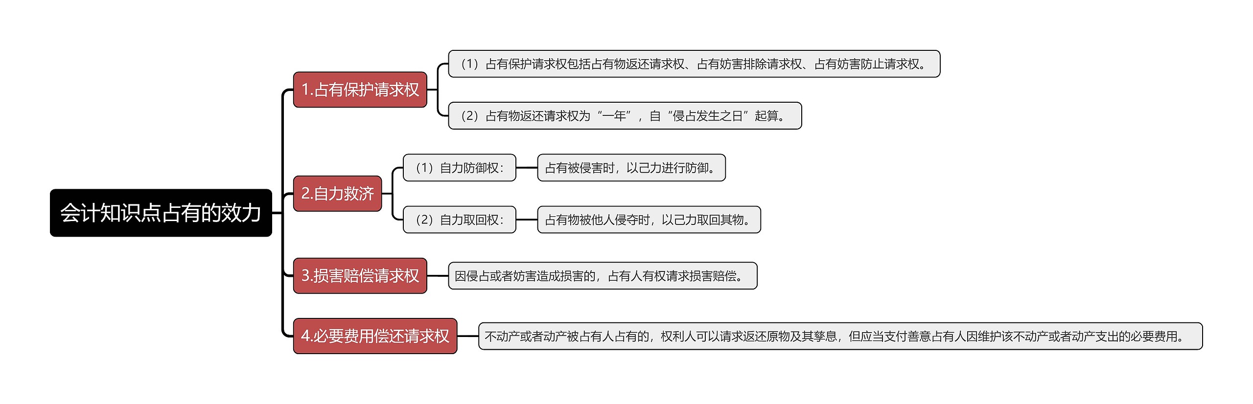 会计知识点占有的效力思维导图