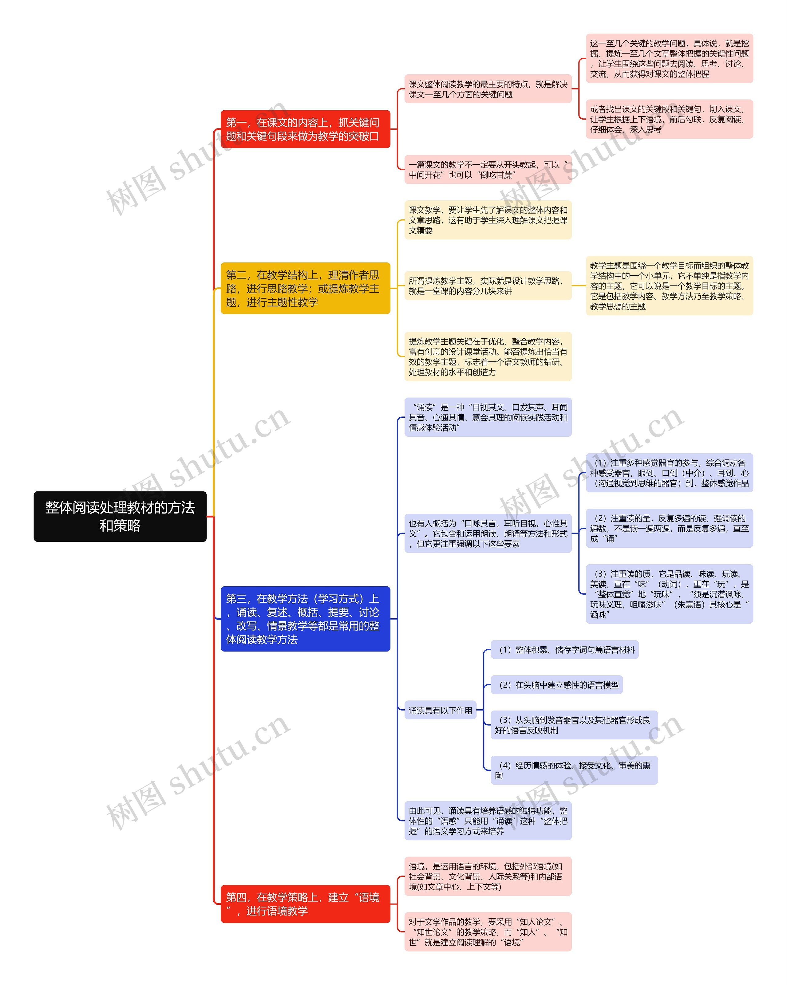 整体阅读处理教材的方法和策略思维导图