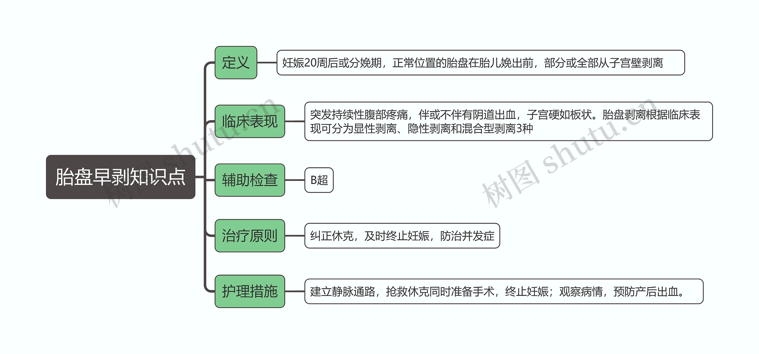 胎盘早剥知识点思维导图