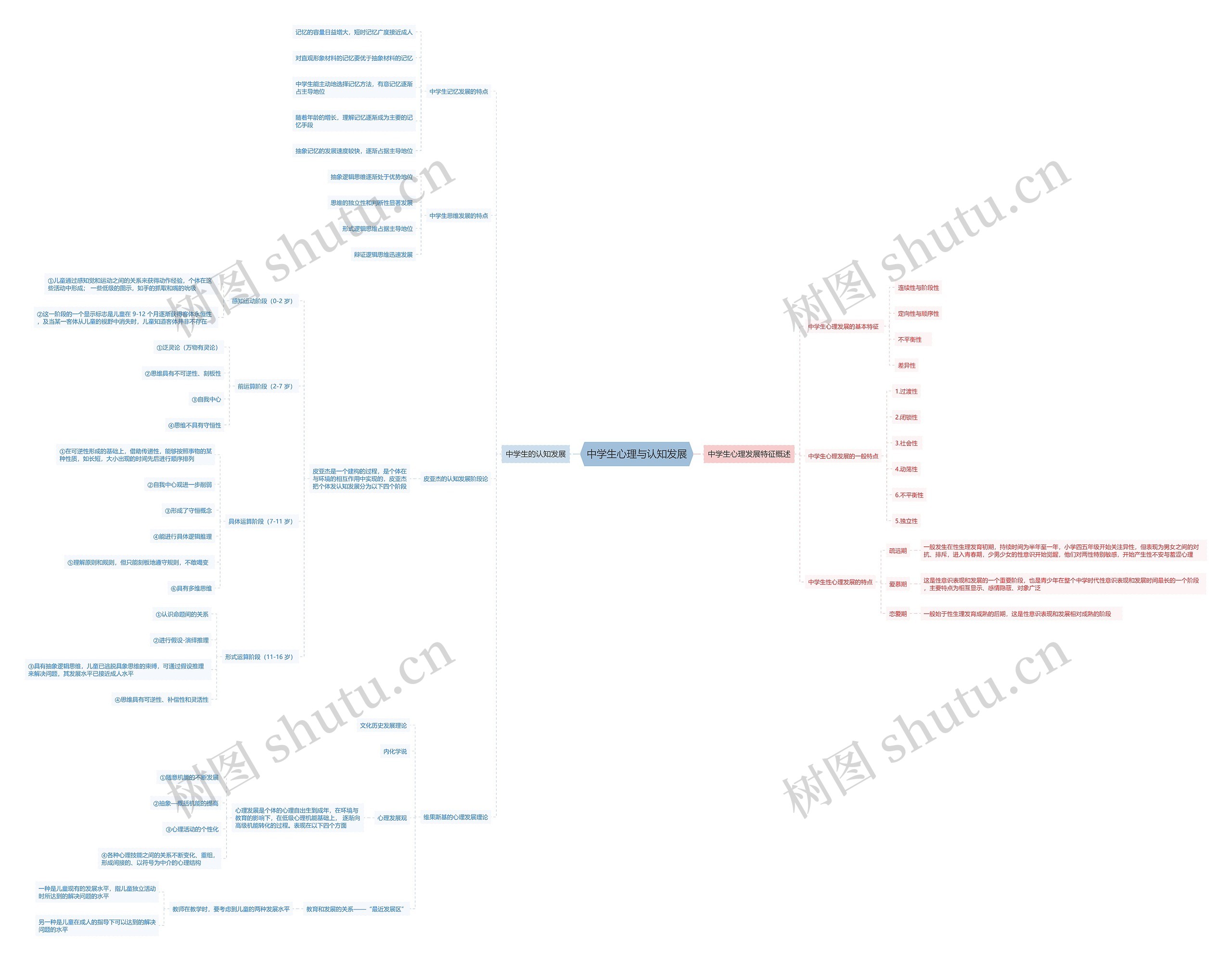中学生心理与认知发展思维导图