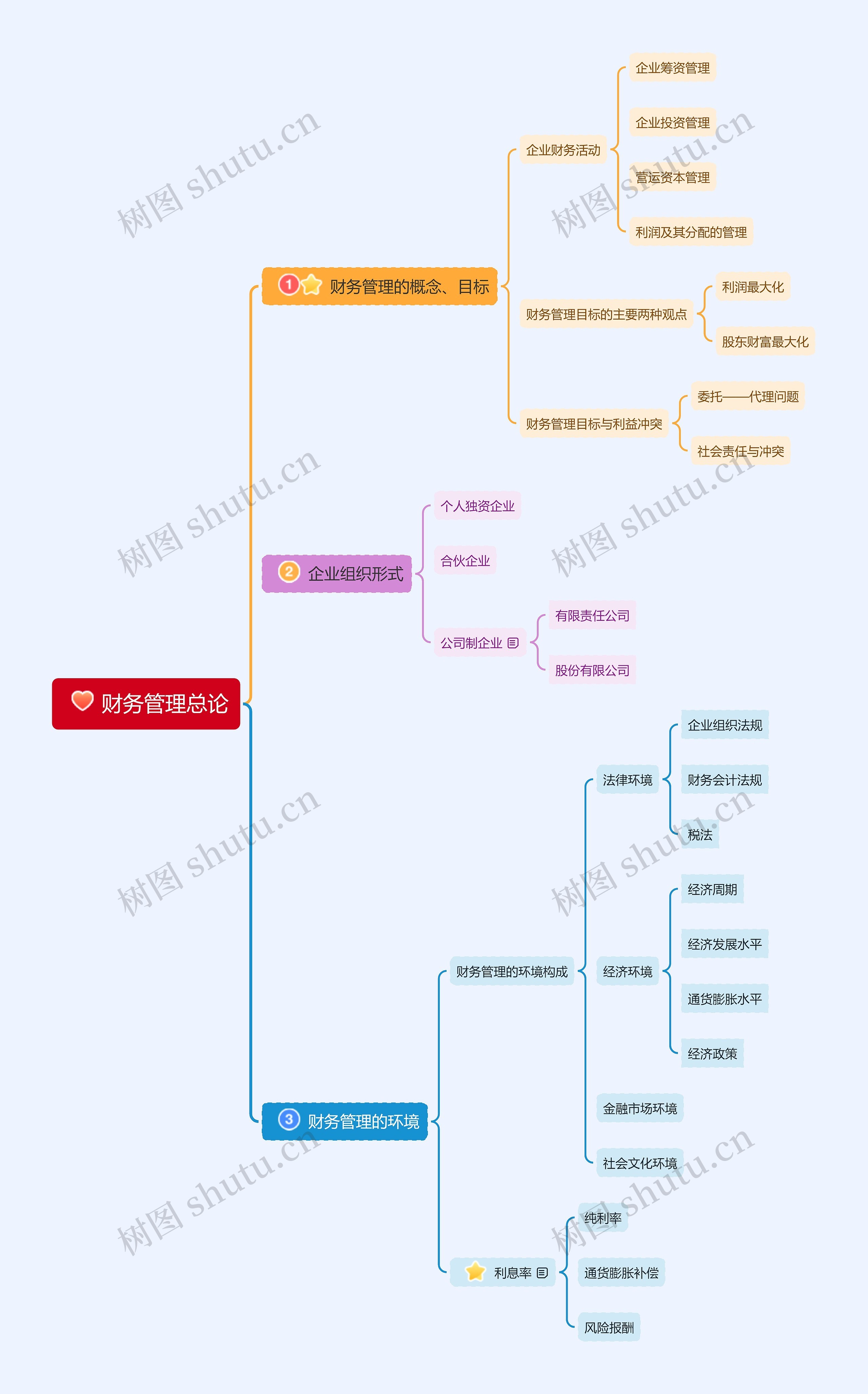 财务管理总论思维导图高清图 财务管理总论思维导图