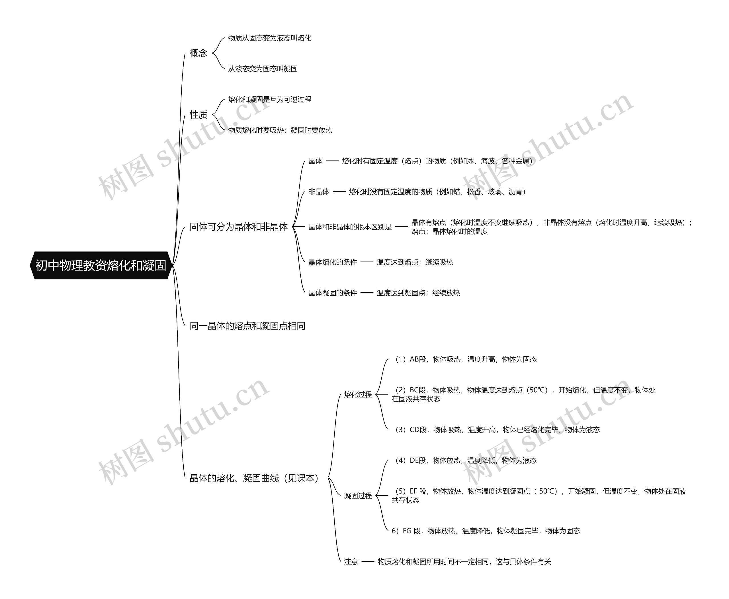 初中物理教资熔化和凝固思维导图高清图 初中物理教资熔化和凝固思维导图