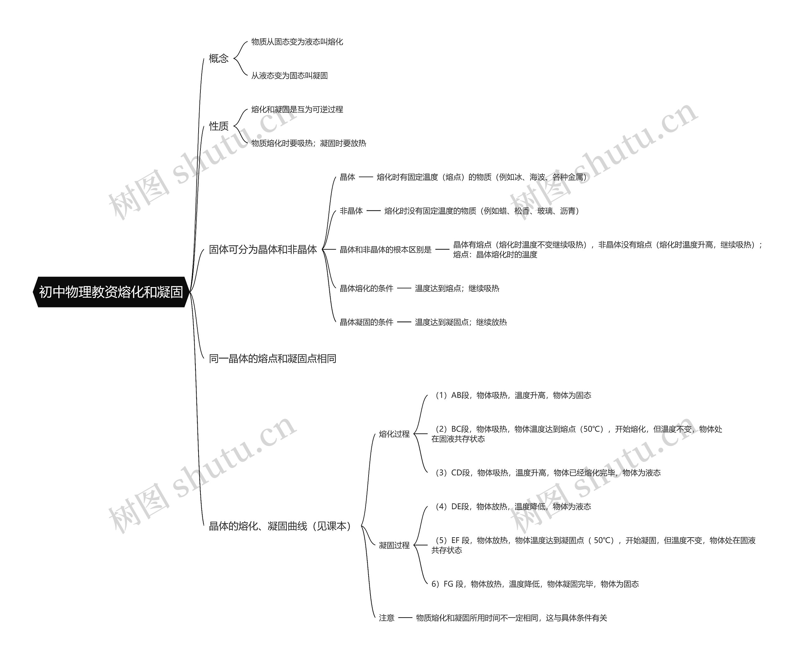初中物理教资熔化和凝固思维导图