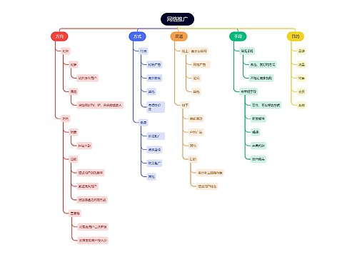 网络推广思维导图