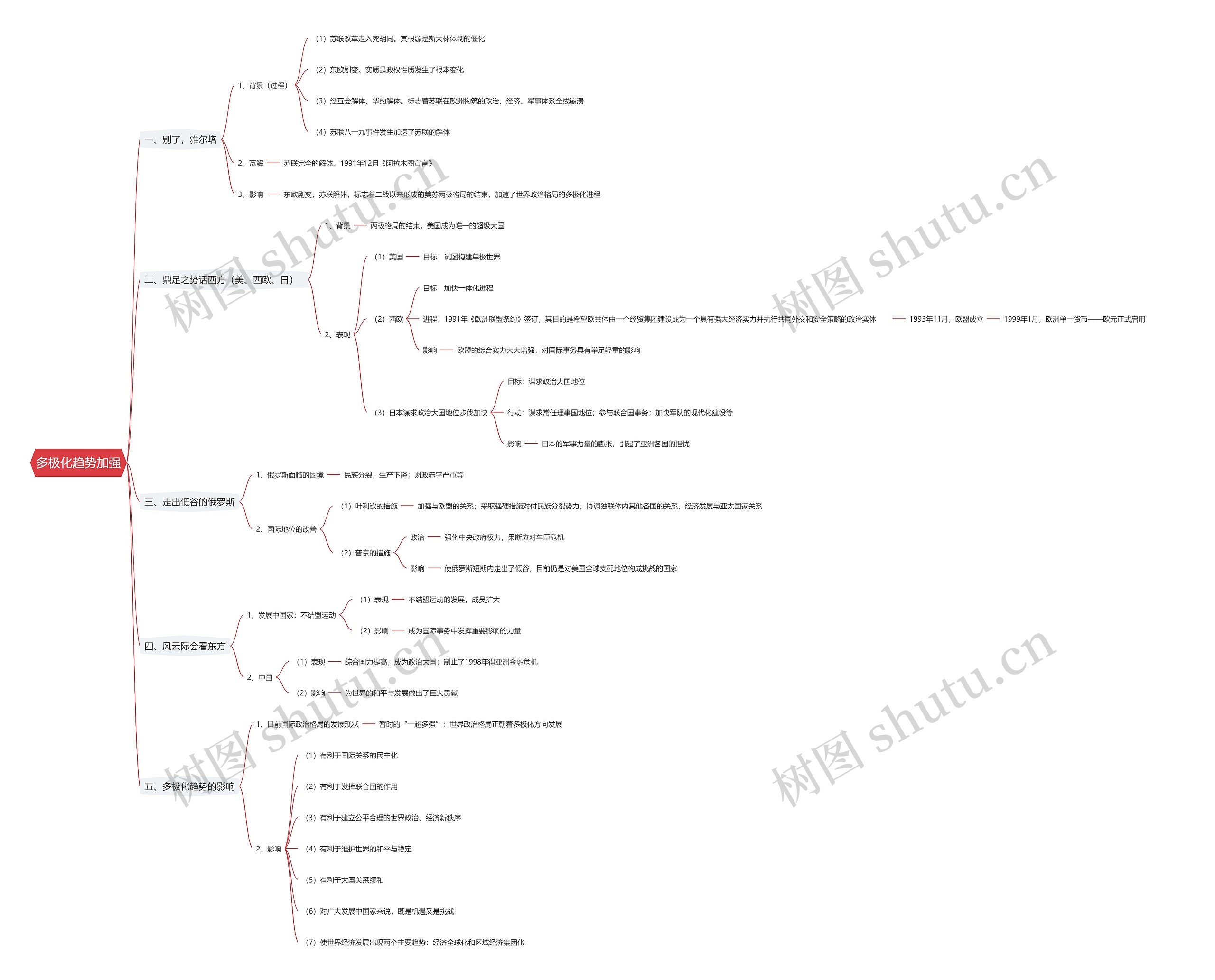 多极化趋势加强思维导图