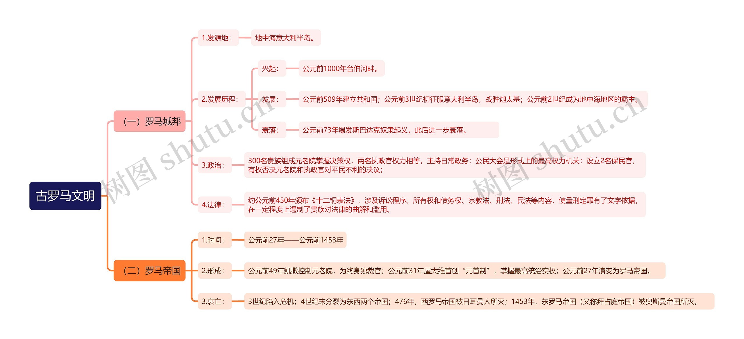 古罗马文明