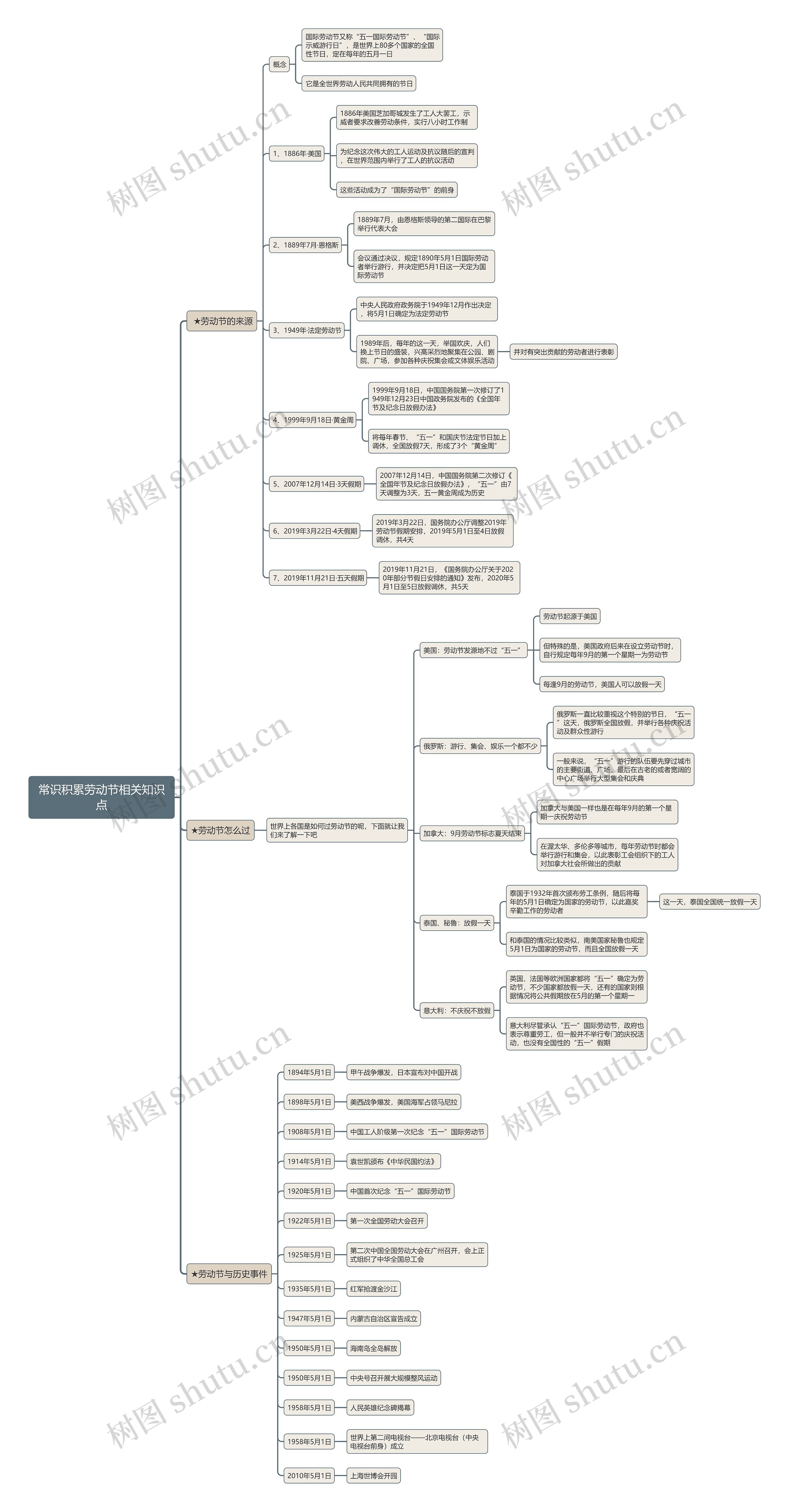 劳动节相关知识点思维导图