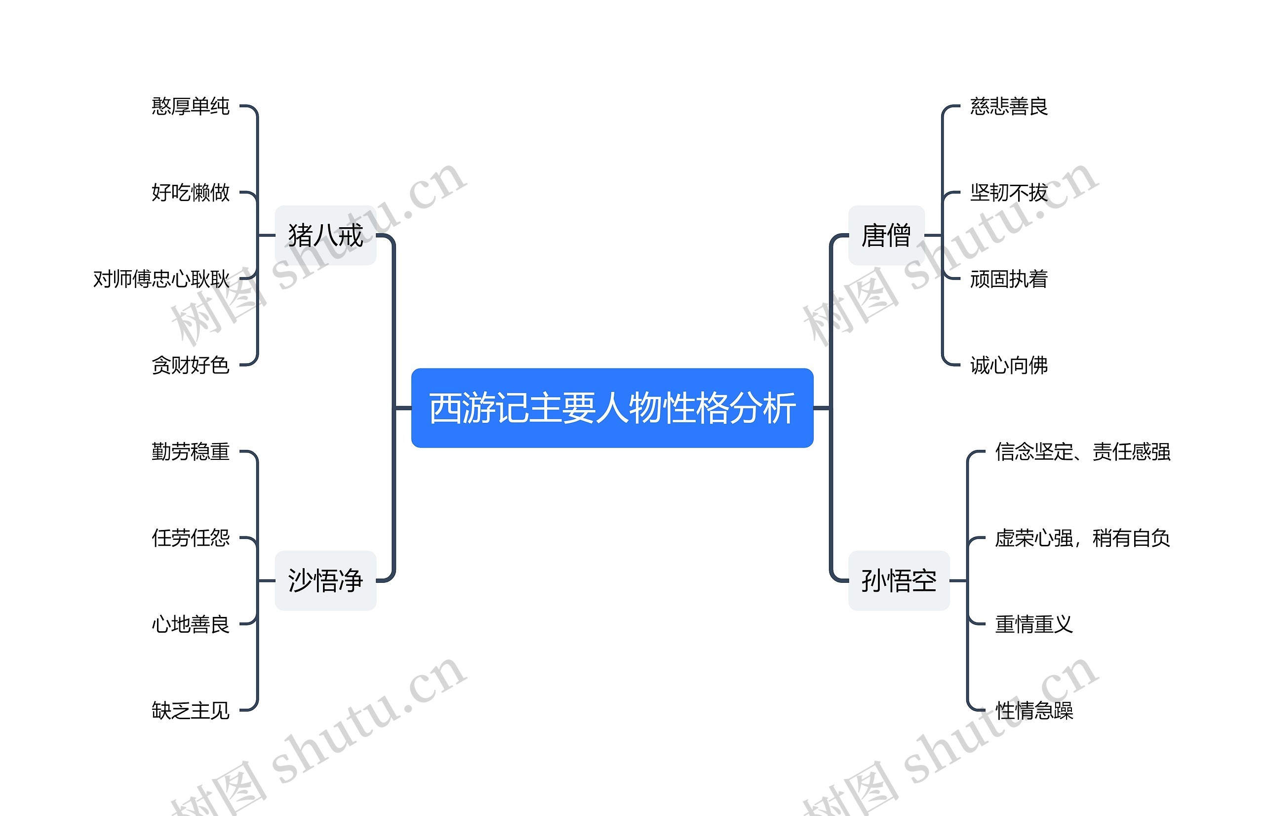 西游记主要人物性格分析思维导图