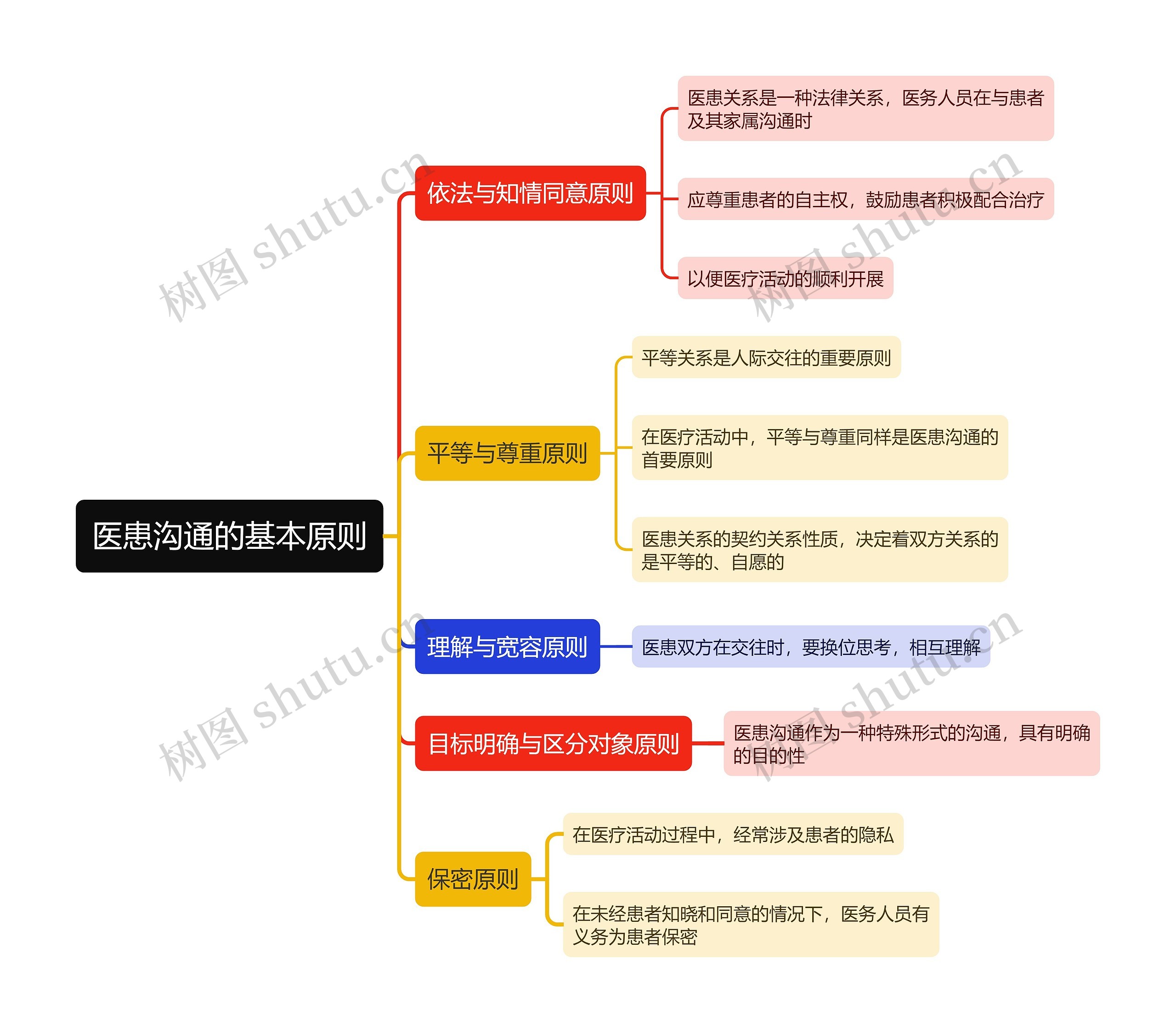 医患沟通的基本原则