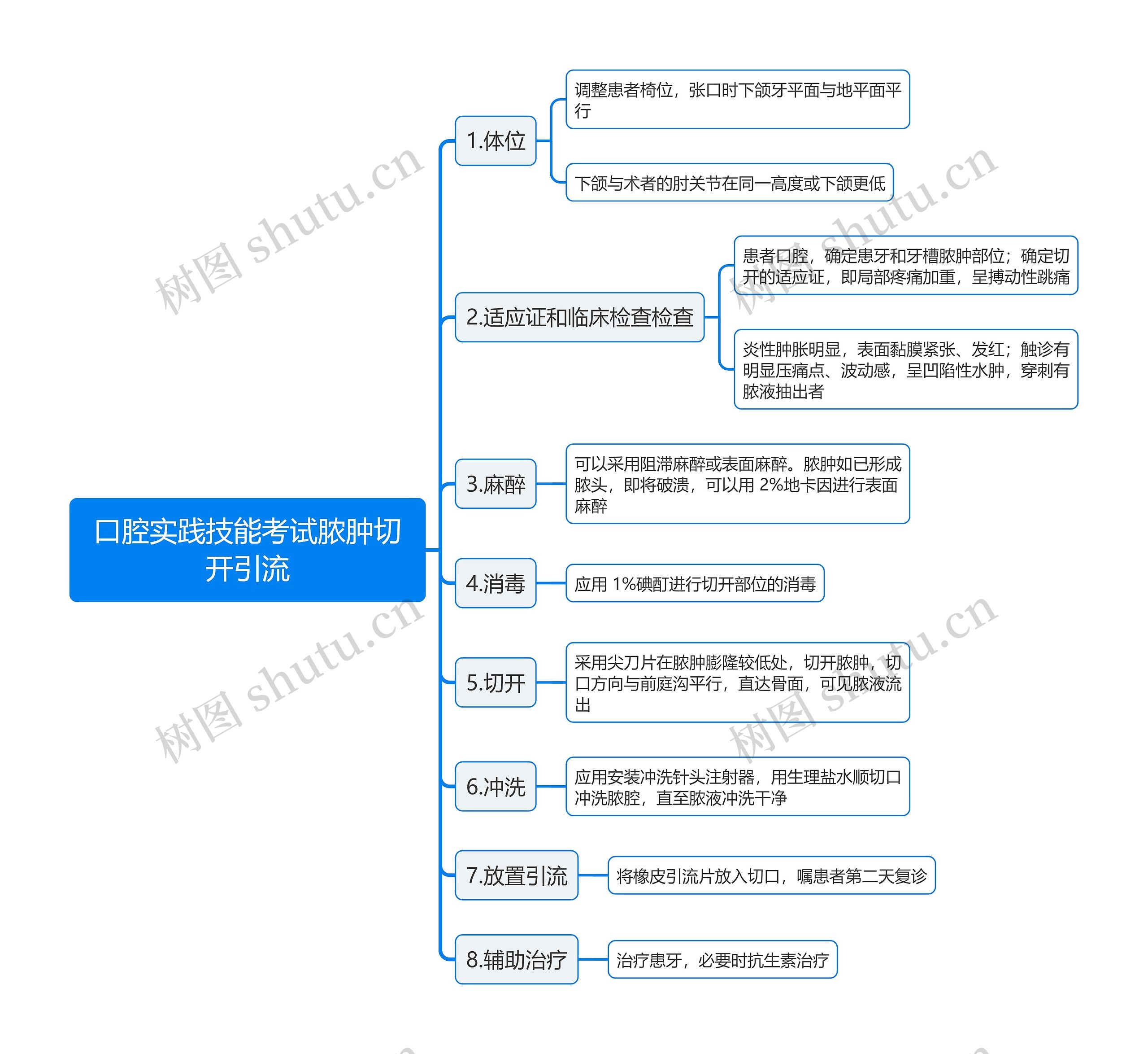 口腔实践技能考试脓肿切开引流思维导图