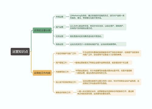 运营知识点思维导图